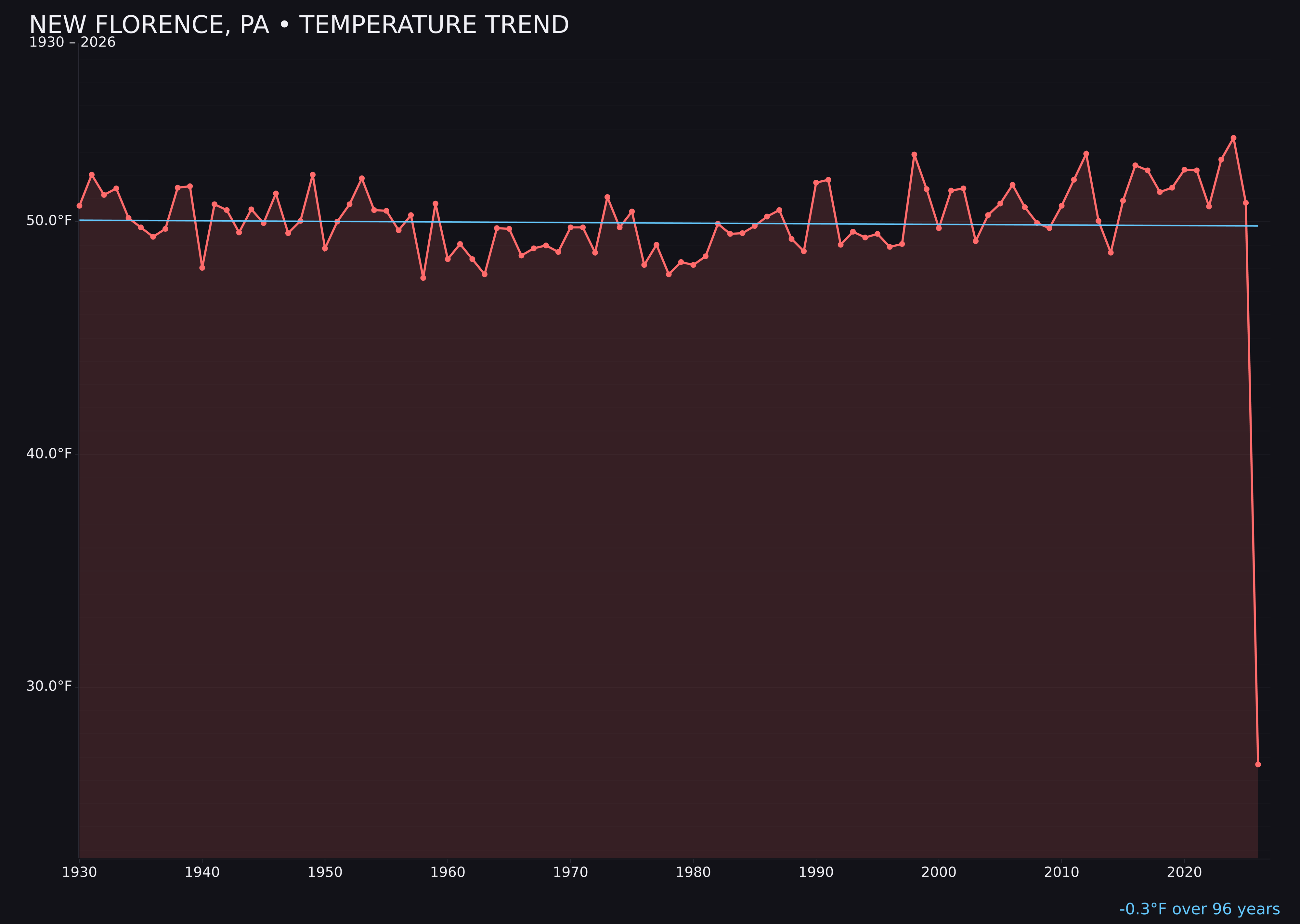 Temperature trend chart for New Florence, Pennsylvania