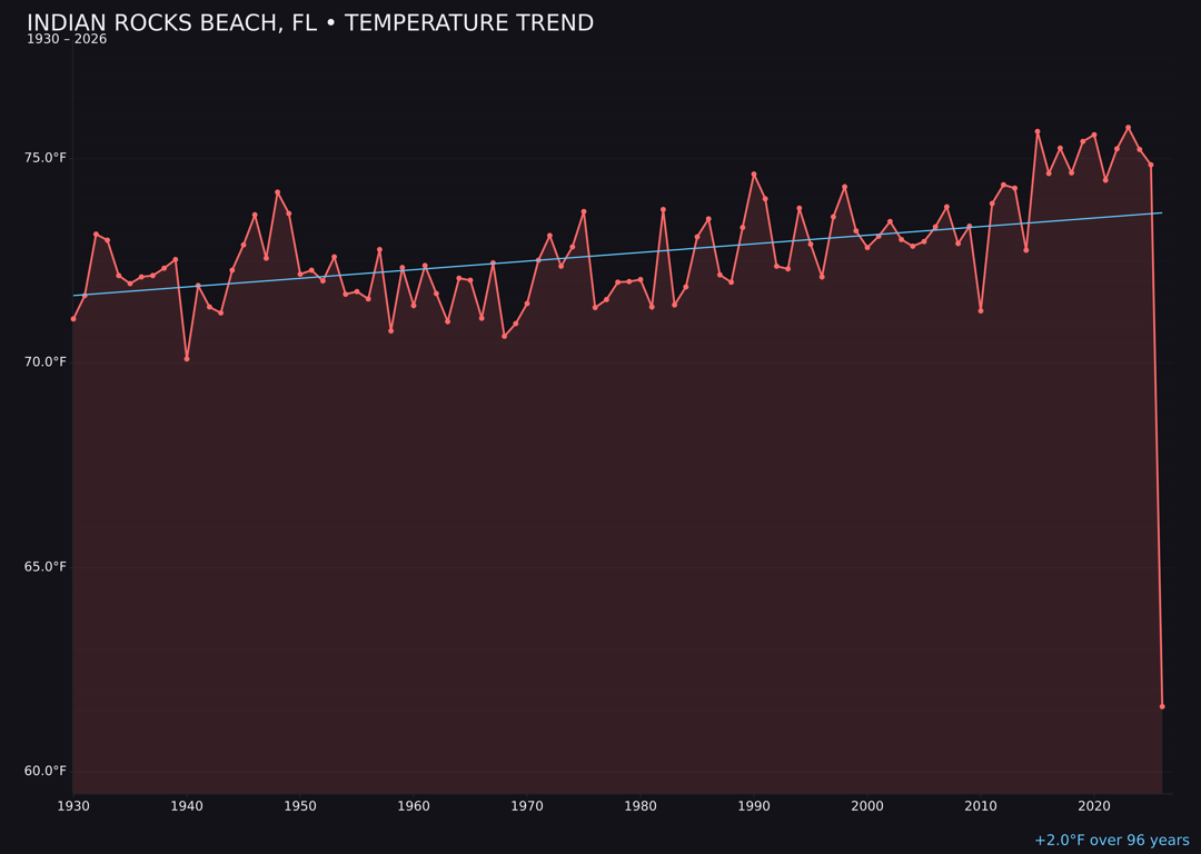 Temperature trend chart for Indian Rocks Beach, Florida