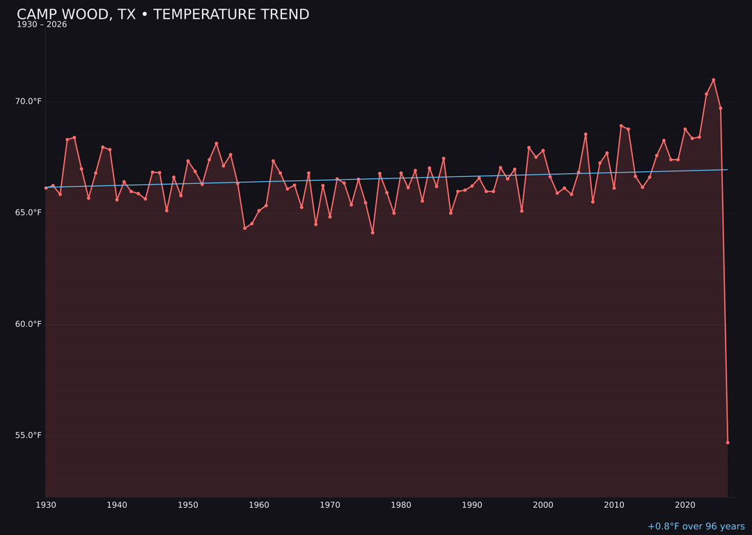 Temperature trend chart for Camp Wood, Texas