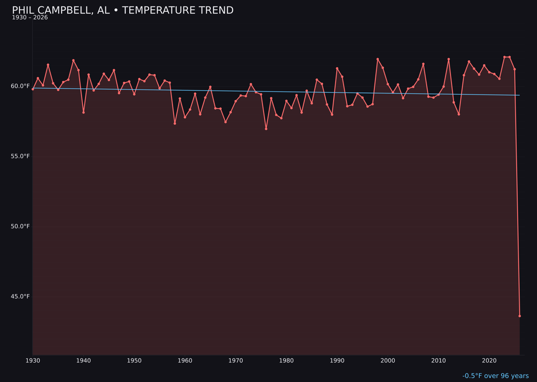 Temperature trend chart for Phil Campbell, Alabama