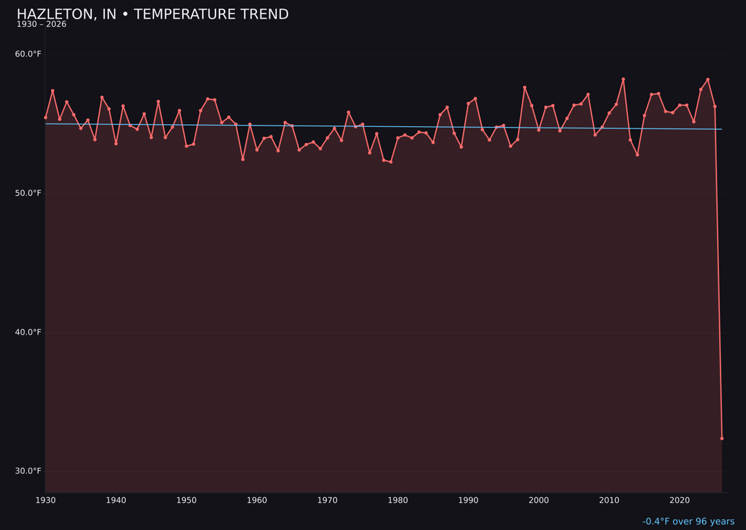 Temperature trend chart for Hazleton, Indiana