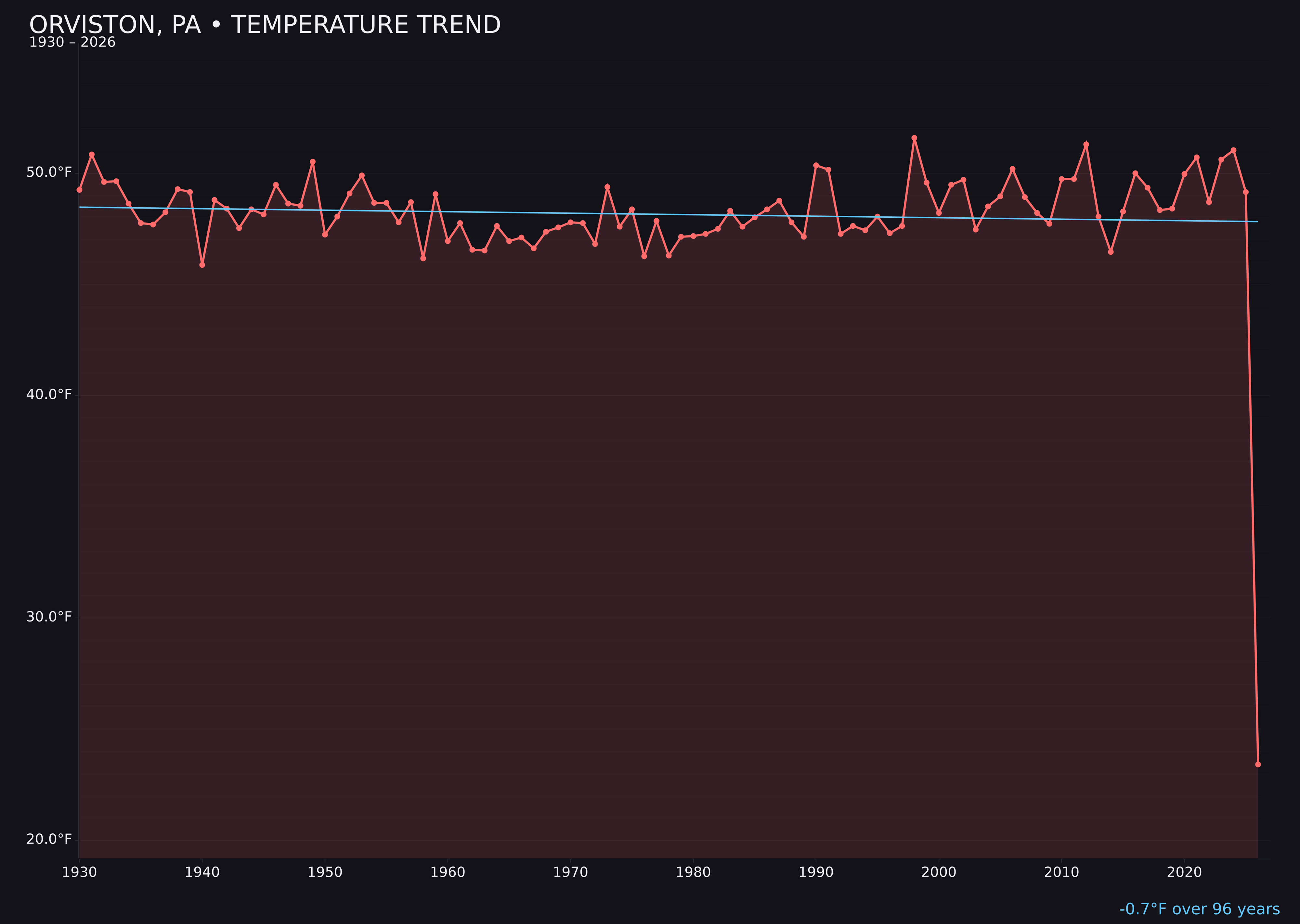 Temperature trend chart for Orviston, Pennsylvania