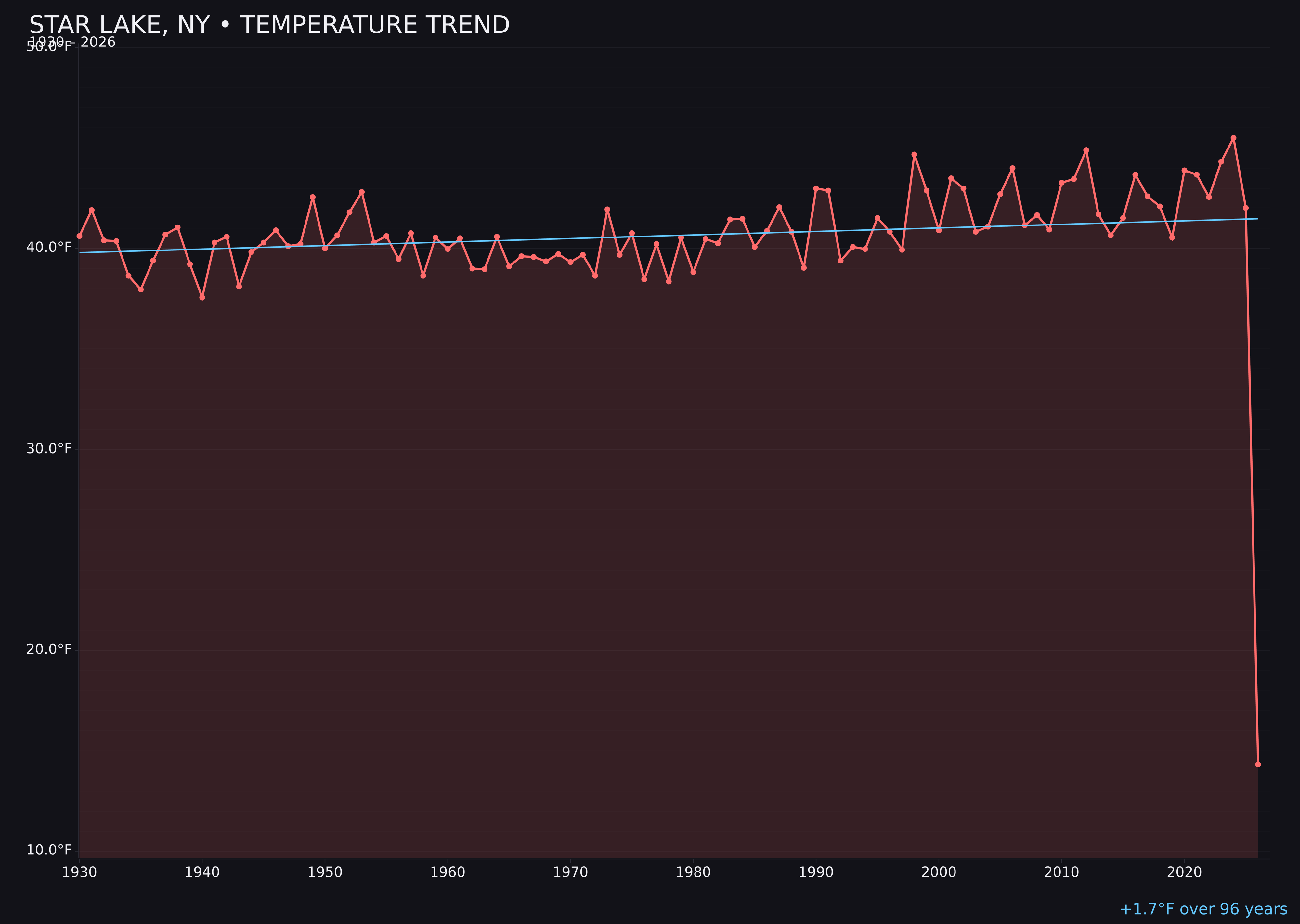 Temperature trend chart for Star Lake, New York