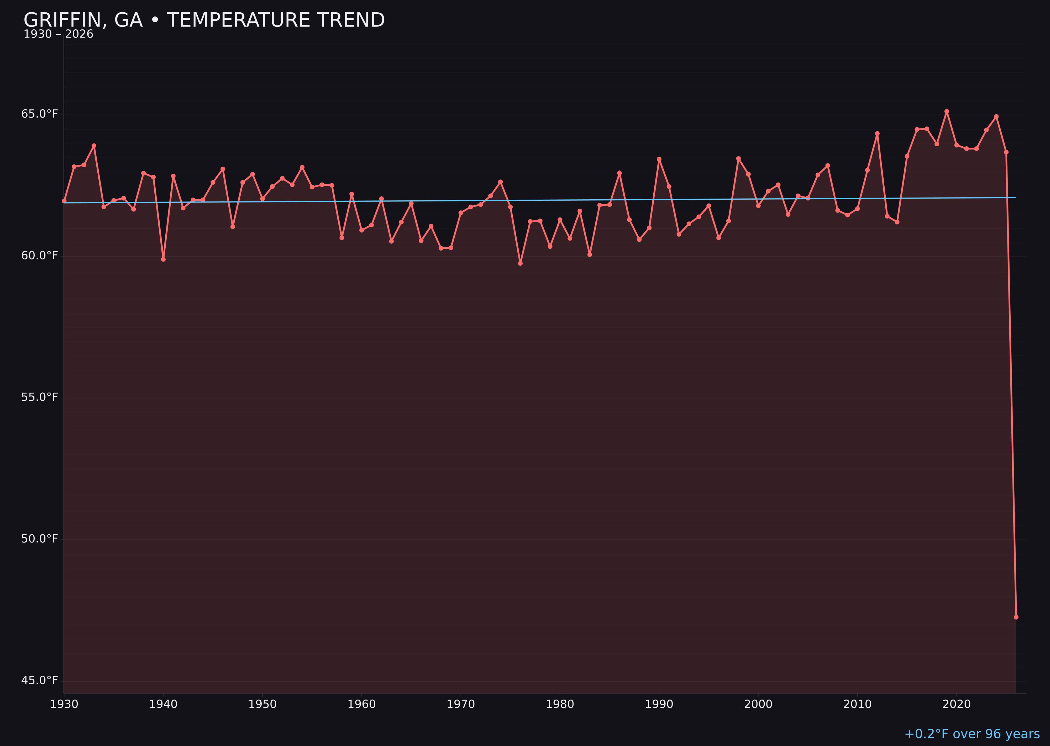 Temperature trend chart for Griffin, Georgia