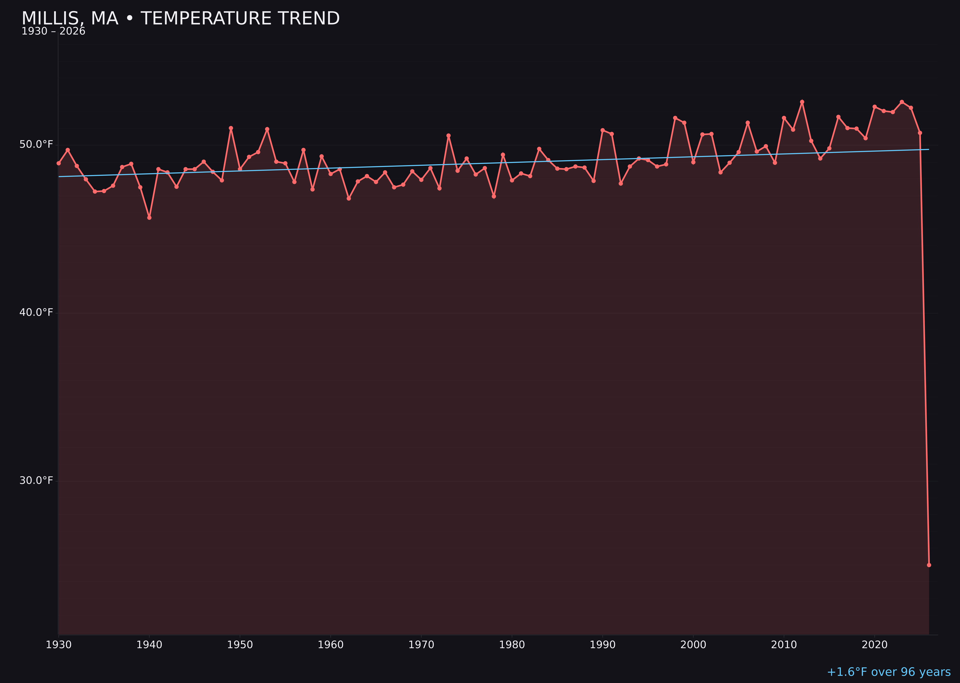 Temperature trend chart for Millis, Massachusetts