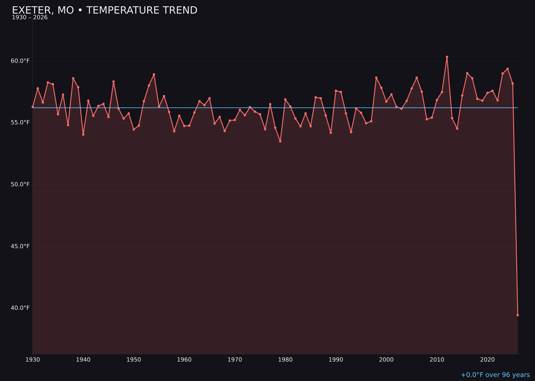 Temperature trend chart for Exeter, Missouri