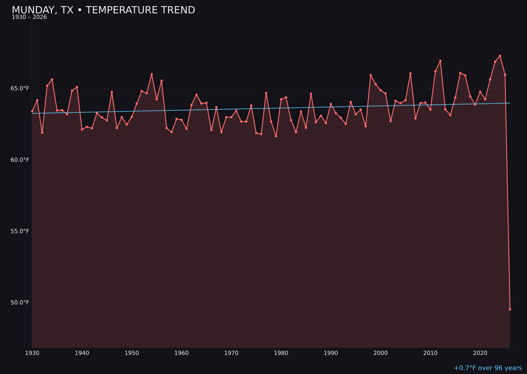 Temperature trend chart for Munday, Texas