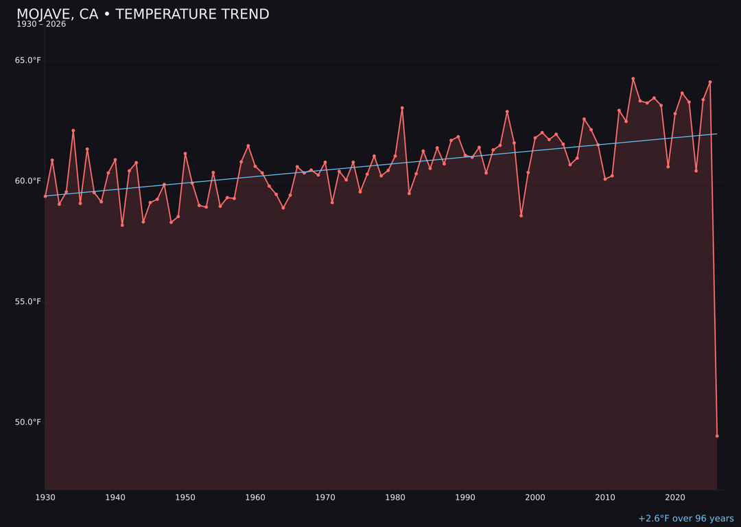 Temperature trend chart for Mojave, California