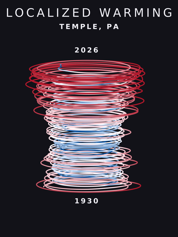 Temperature anomaly spiral for Temple, Pennsylvania