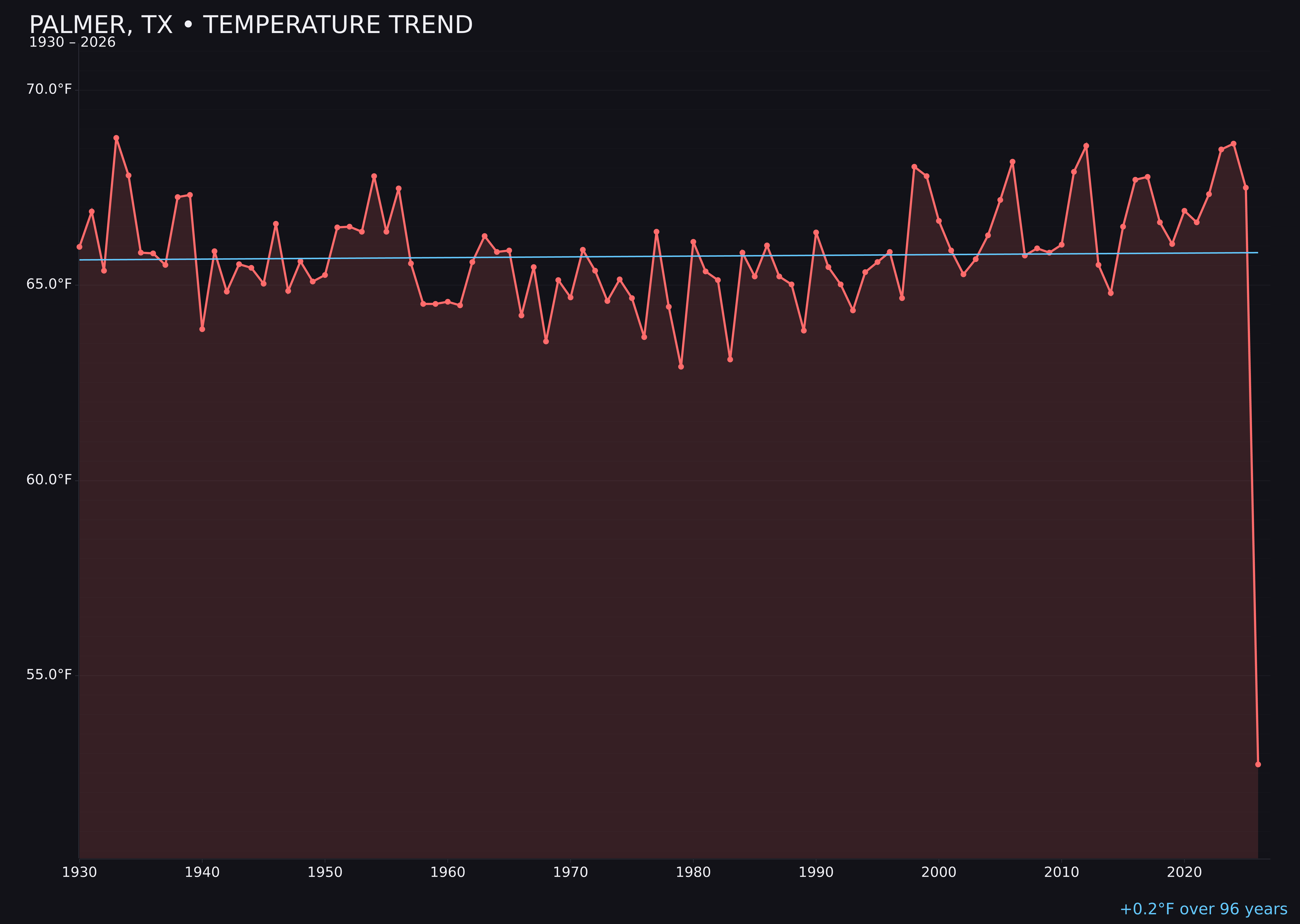 Temperature trend chart for Palmer, Texas