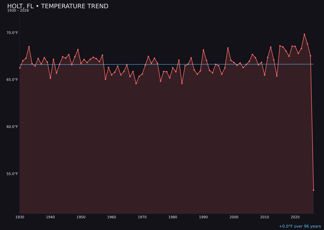 Temperature trend chart for Holt, Florida