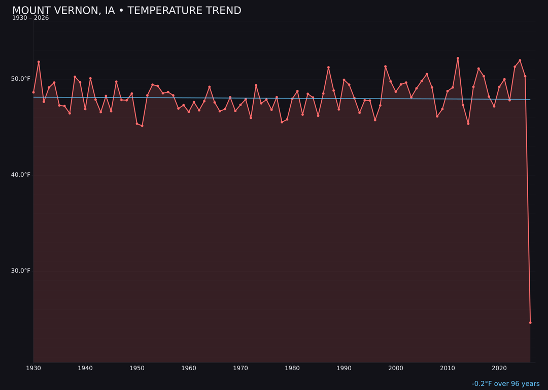 Temperature trend chart for Mount Vernon, Iowa