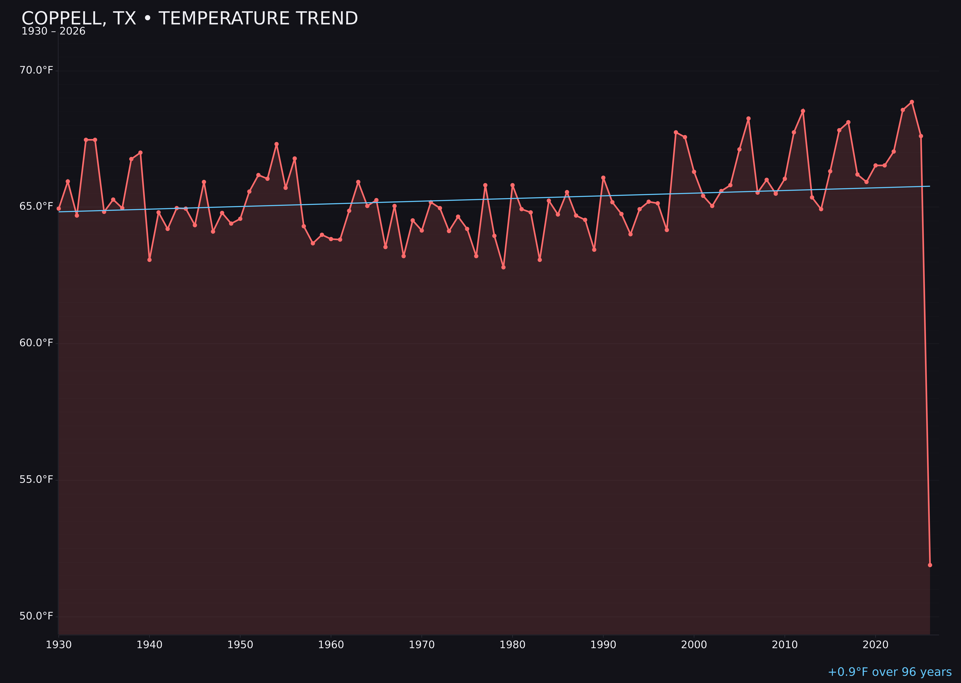 Temperature trend chart for Coppell, Texas