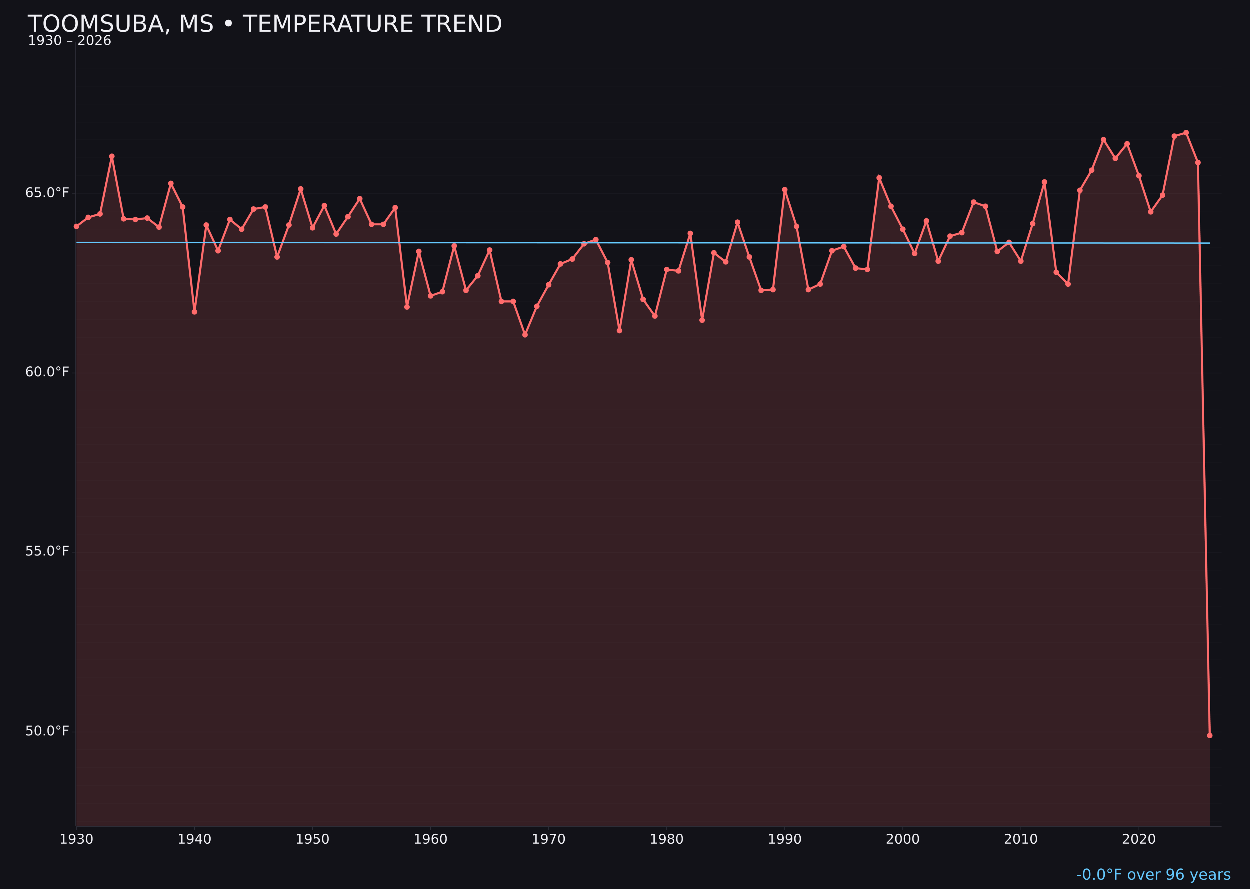 Temperature trend chart for Toomsuba, Mississippi