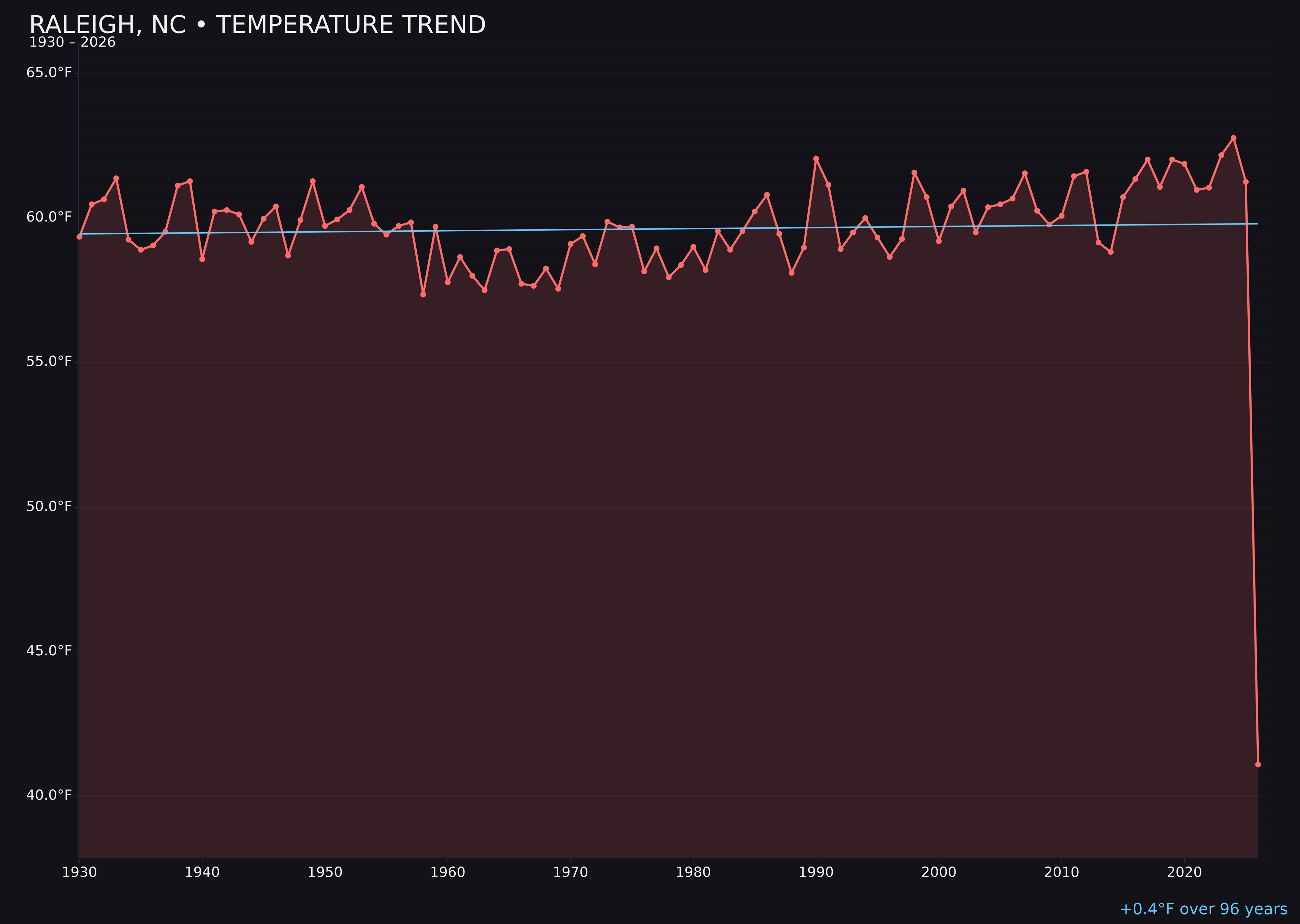Temperature trend chart for Raleigh, North Carolina