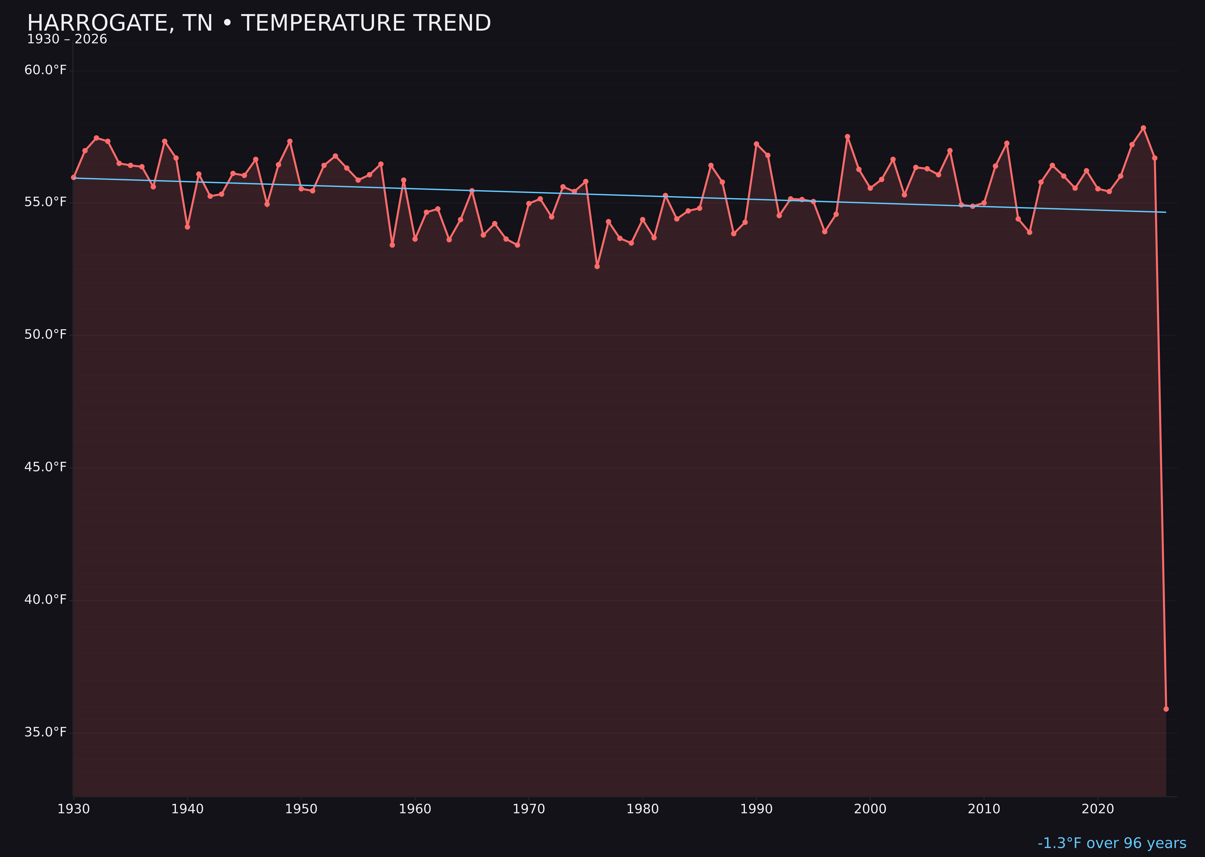 Temperature trend chart for Harrogate, Tennessee