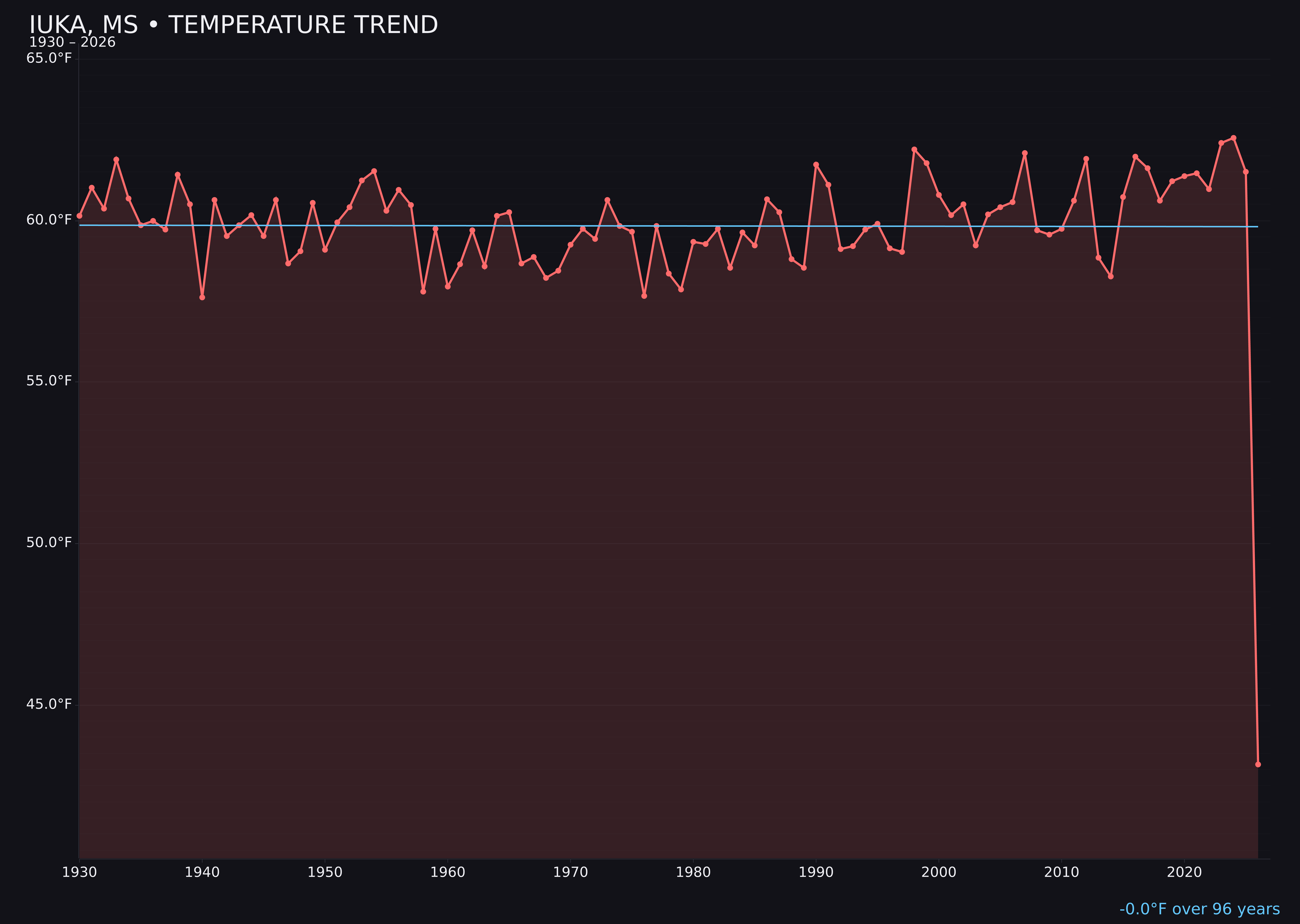 Temperature trend chart for Iuka, Mississippi