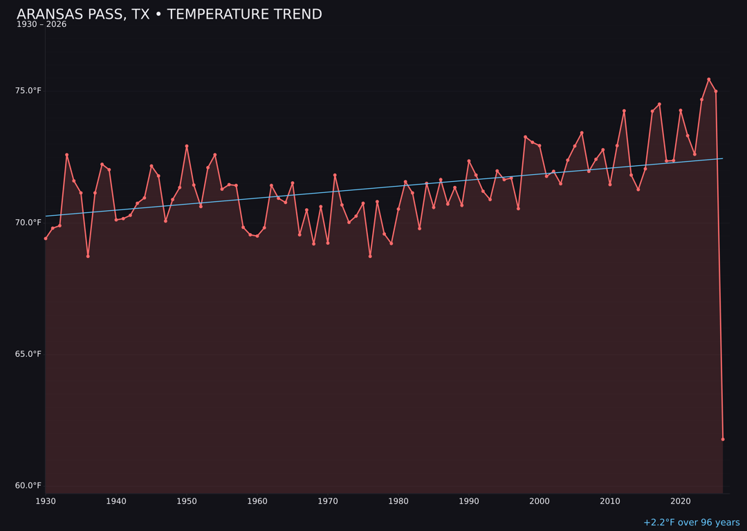 Temperature trend chart for Aransas Pass, Texas