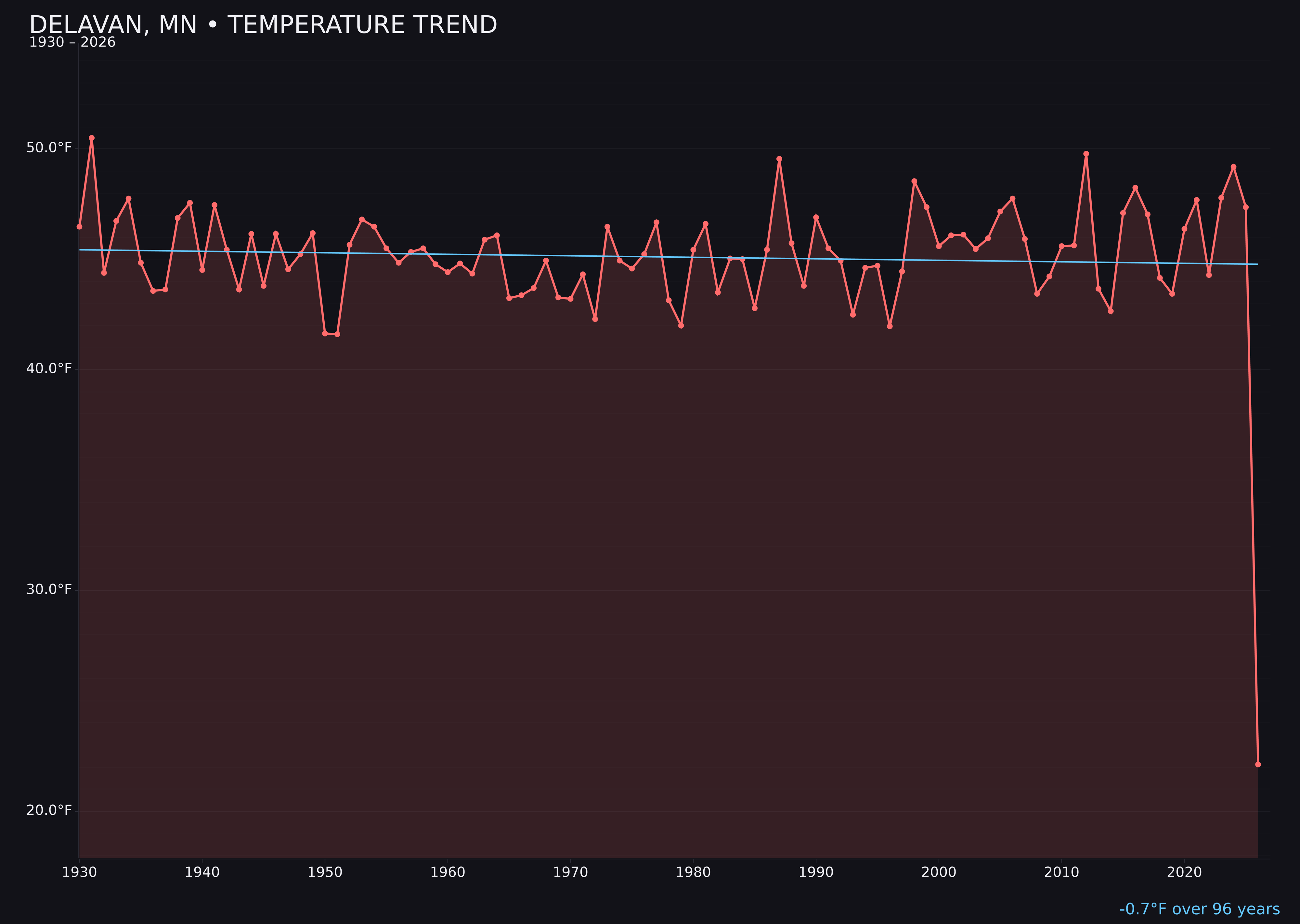Temperature trend chart for Delavan, Minnesota