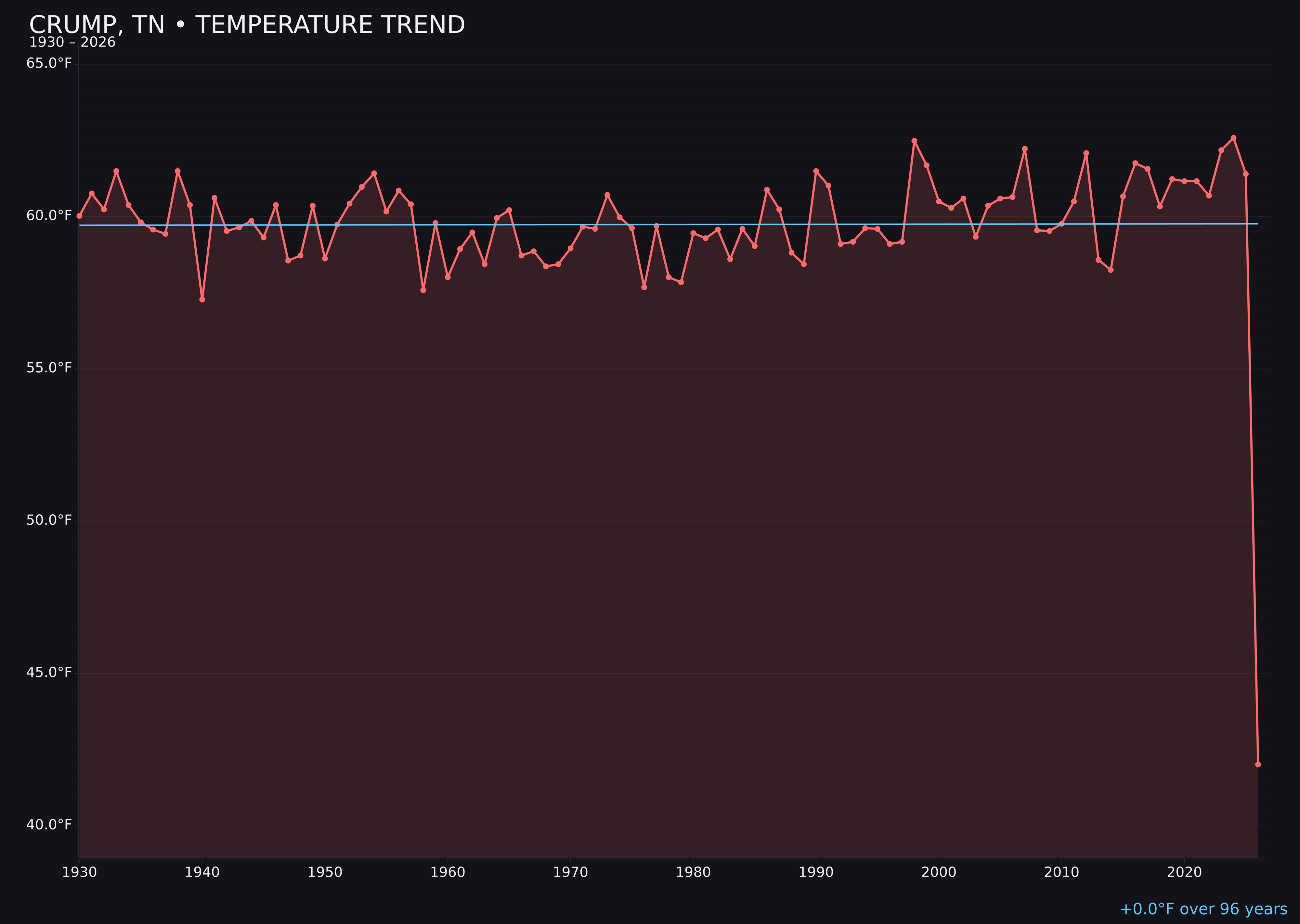 Temperature trend chart for Crump, Tennessee