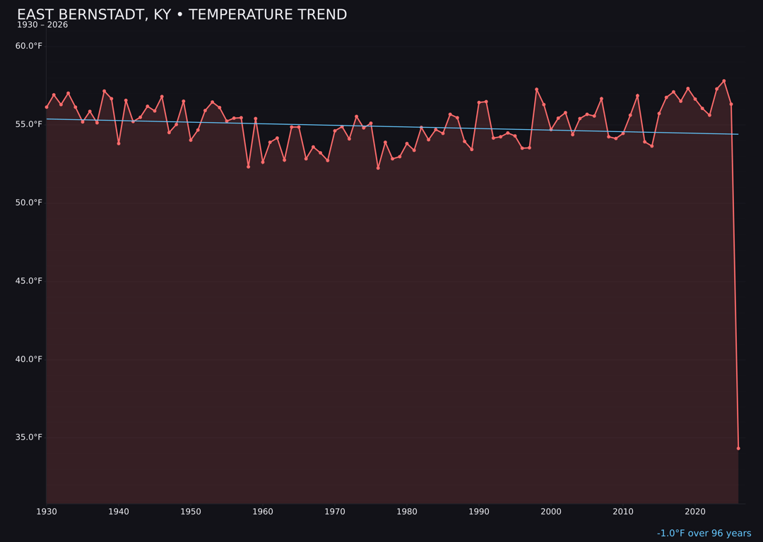 Temperature trend chart for East Bernstadt, Kentucky