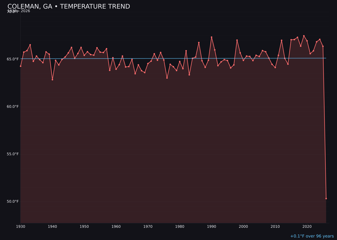 Temperature trend chart for Coleman, Georgia