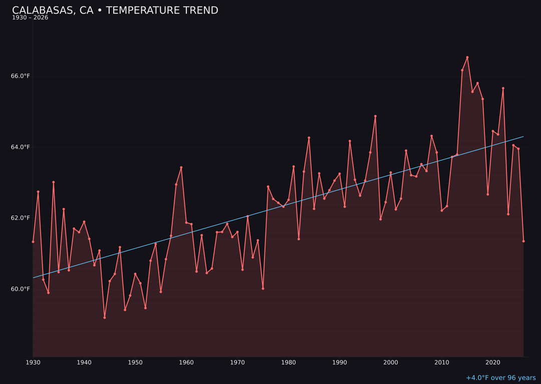 Temperature trend chart for Calabasas, California