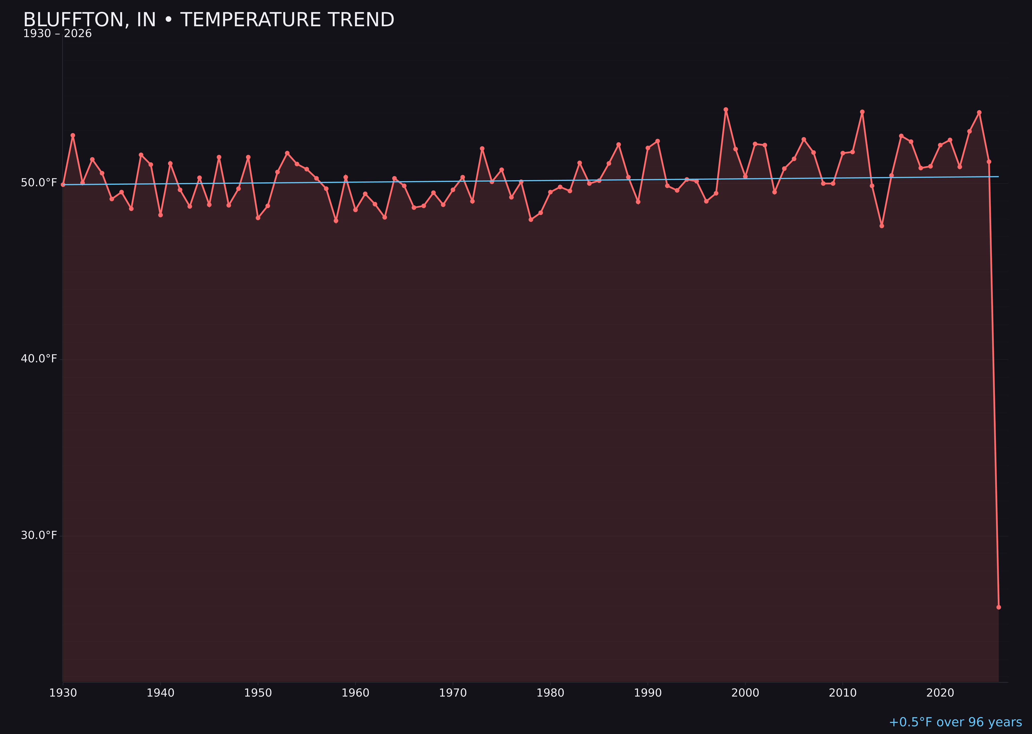 Temperature trend chart for Bluffton, Indiana