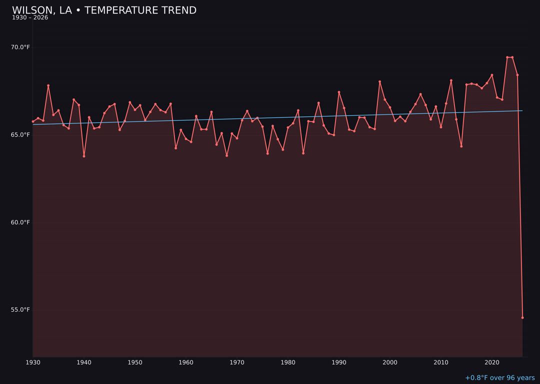 Temperature trend chart for Wilson, Louisiana