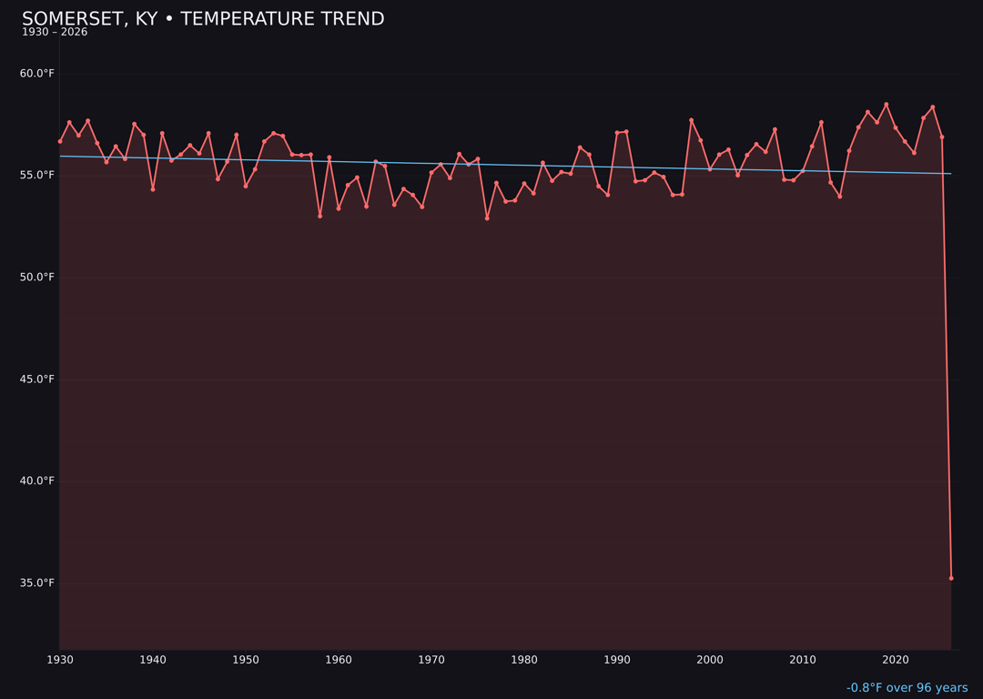 Temperature trend chart for Somerset, Kentucky
