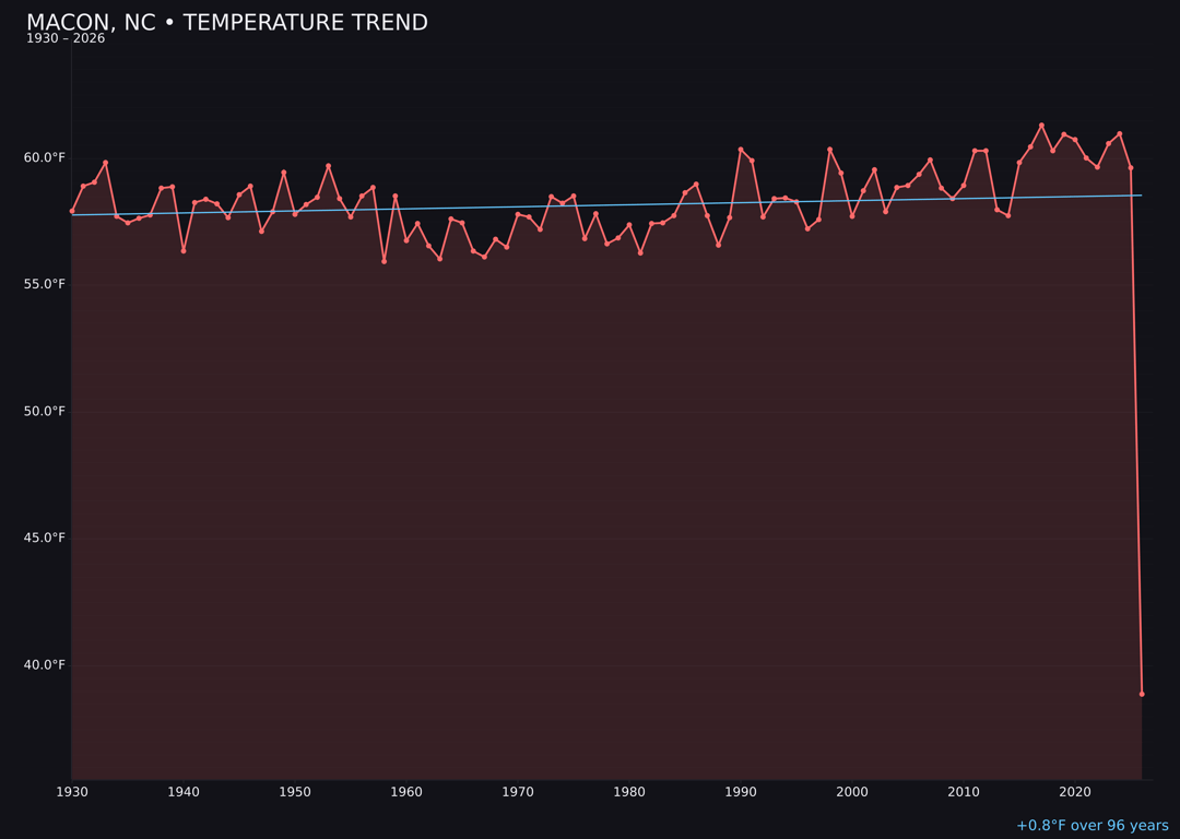 Temperature trend chart for Macon, North Carolina