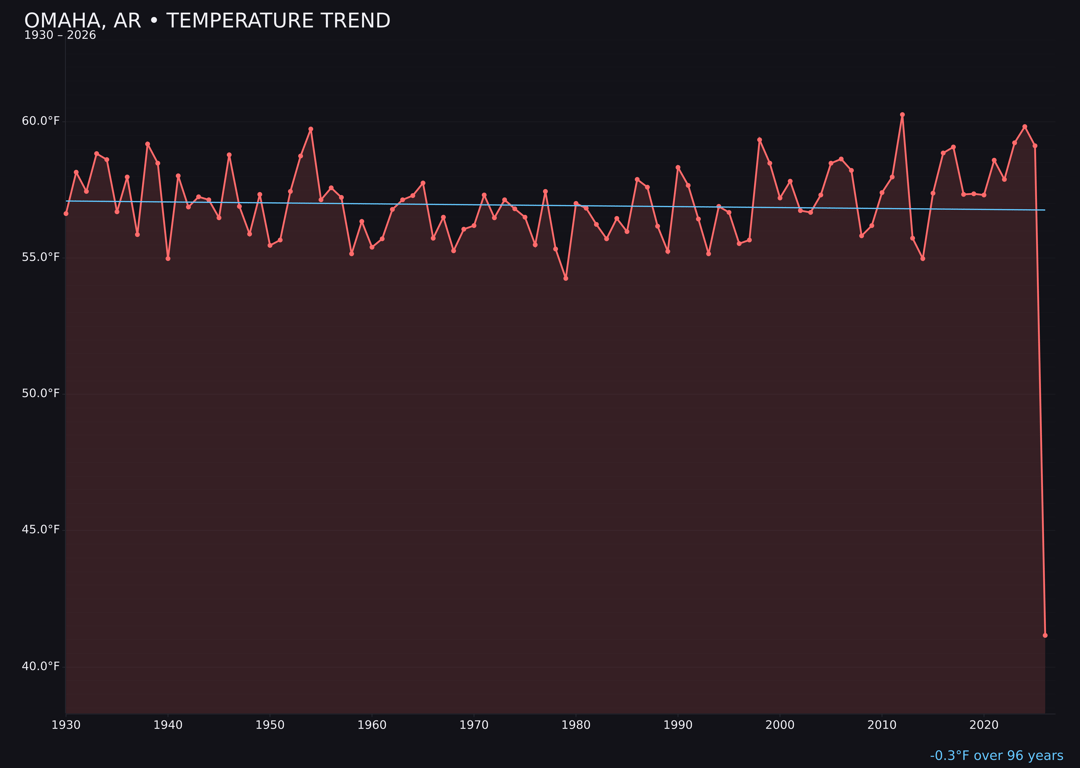 Temperature trend chart for Omaha, Arkansas