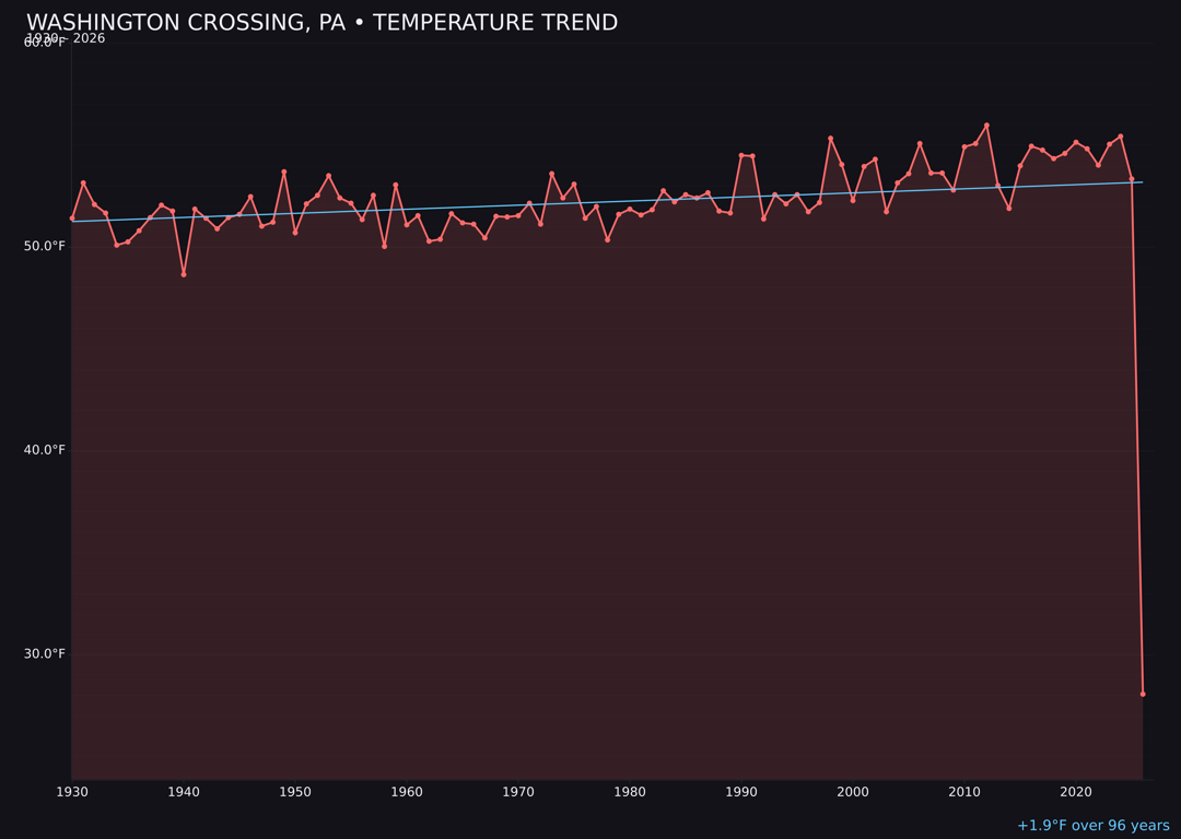 Temperature trend chart for Washington Crossing, Pennsylvania