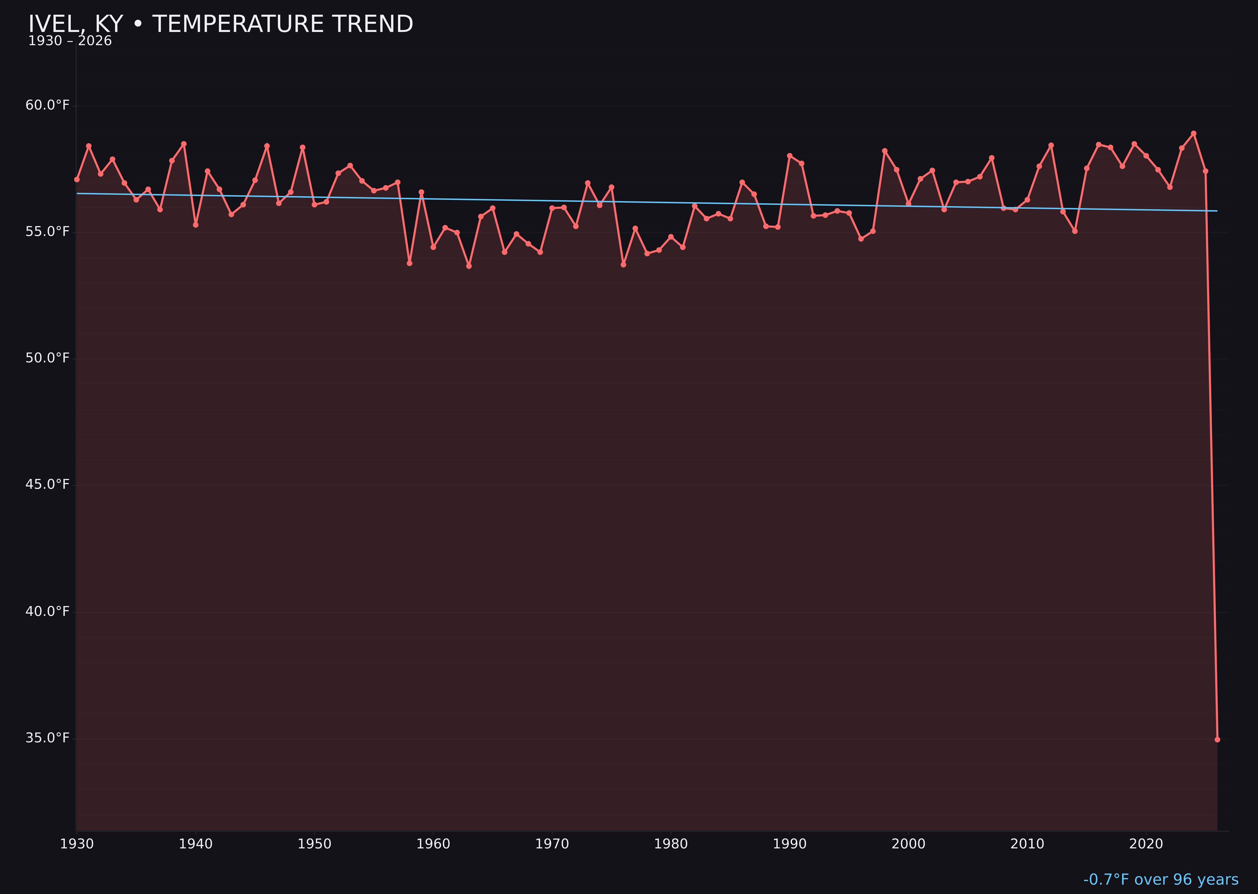 Temperature trend chart for Ivel, Kentucky