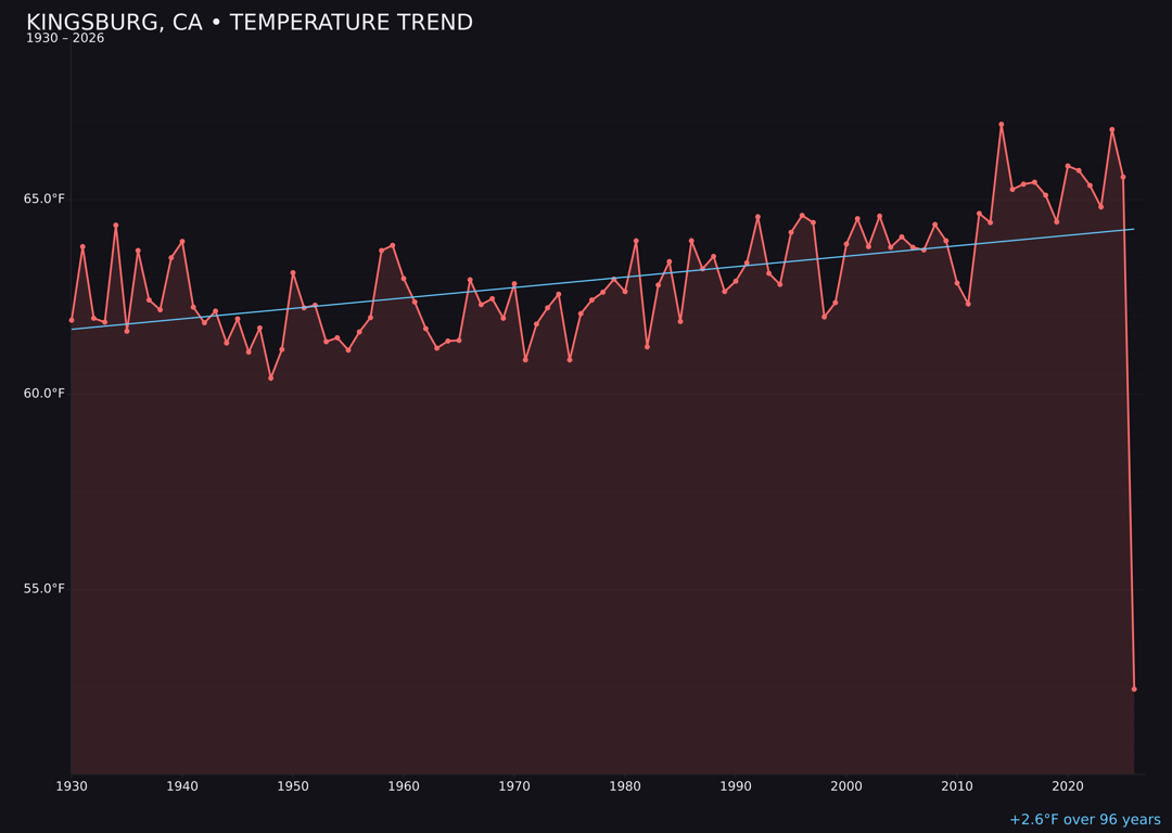 Temperature trend chart for Kingsburg, California