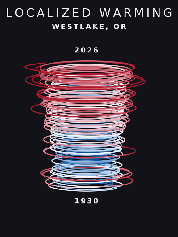 Temperature anomaly spiral for Westlake, Oregon