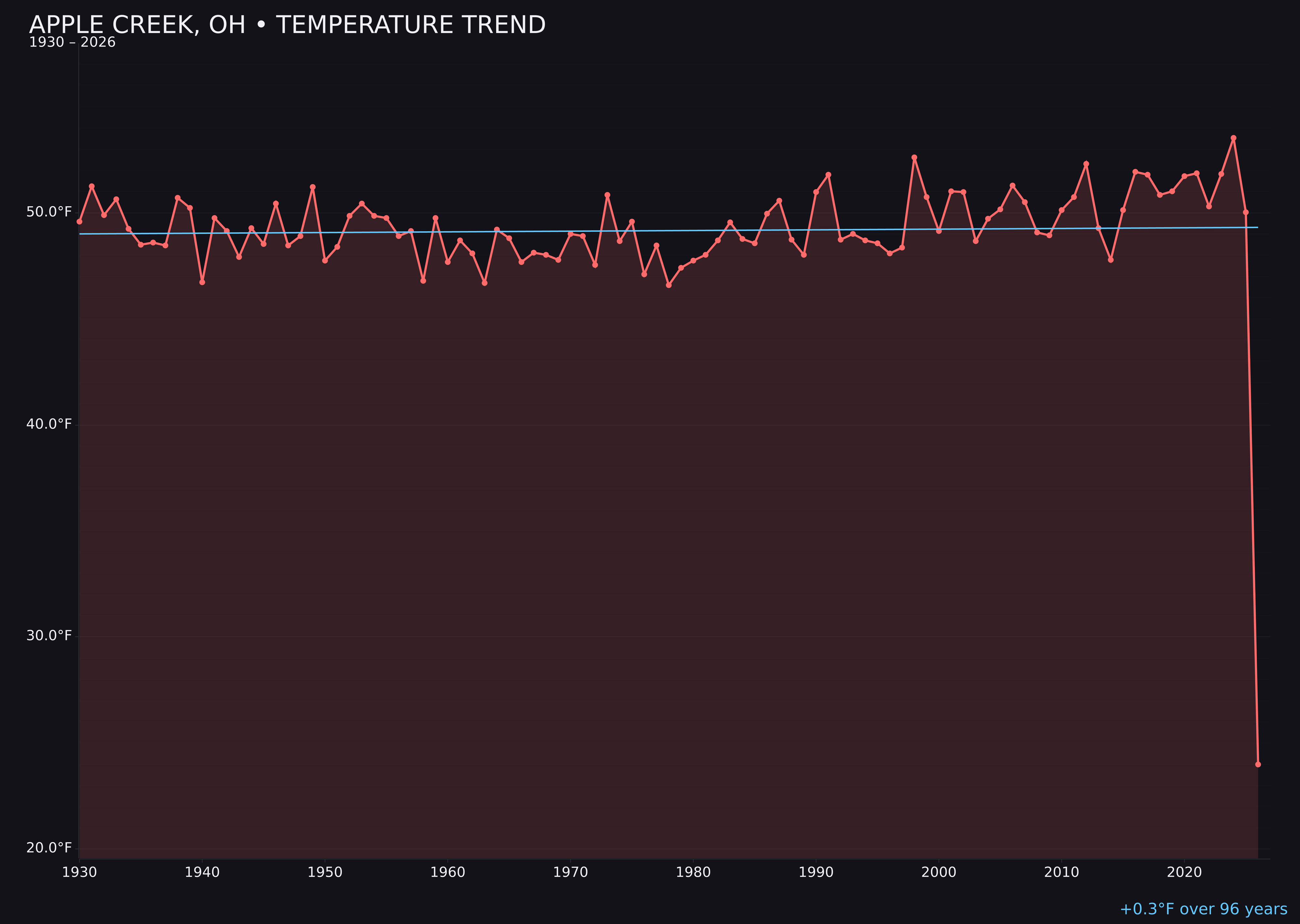 Temperature trend chart for Apple Creek, Ohio