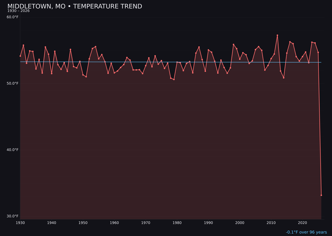 Temperature trend chart for Middletown, Missouri