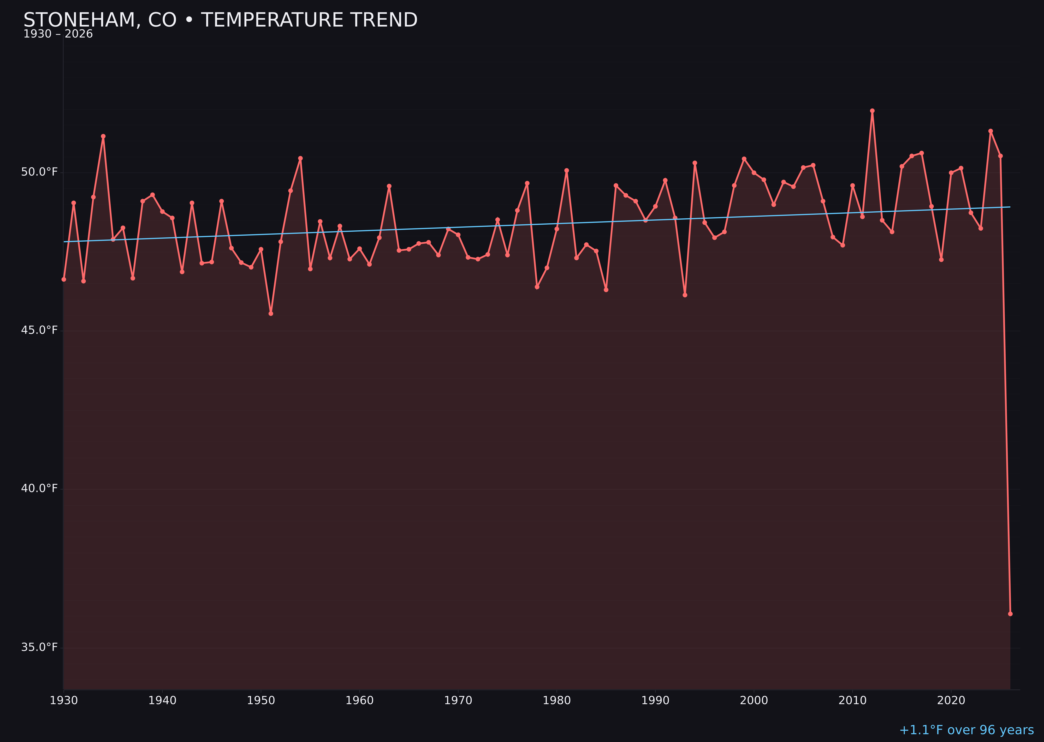 Temperature trend chart for Stoneham, Colorado