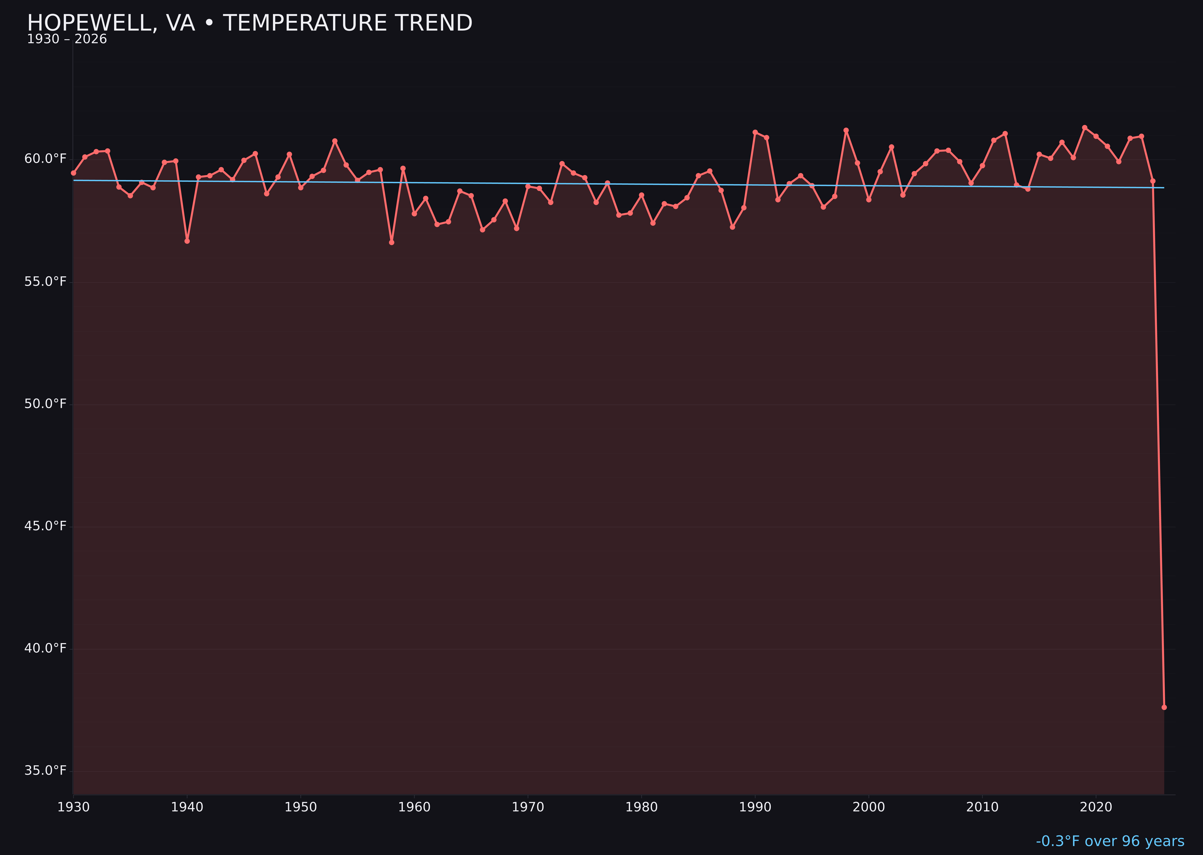Temperature trend chart for Hopewell, Virginia
