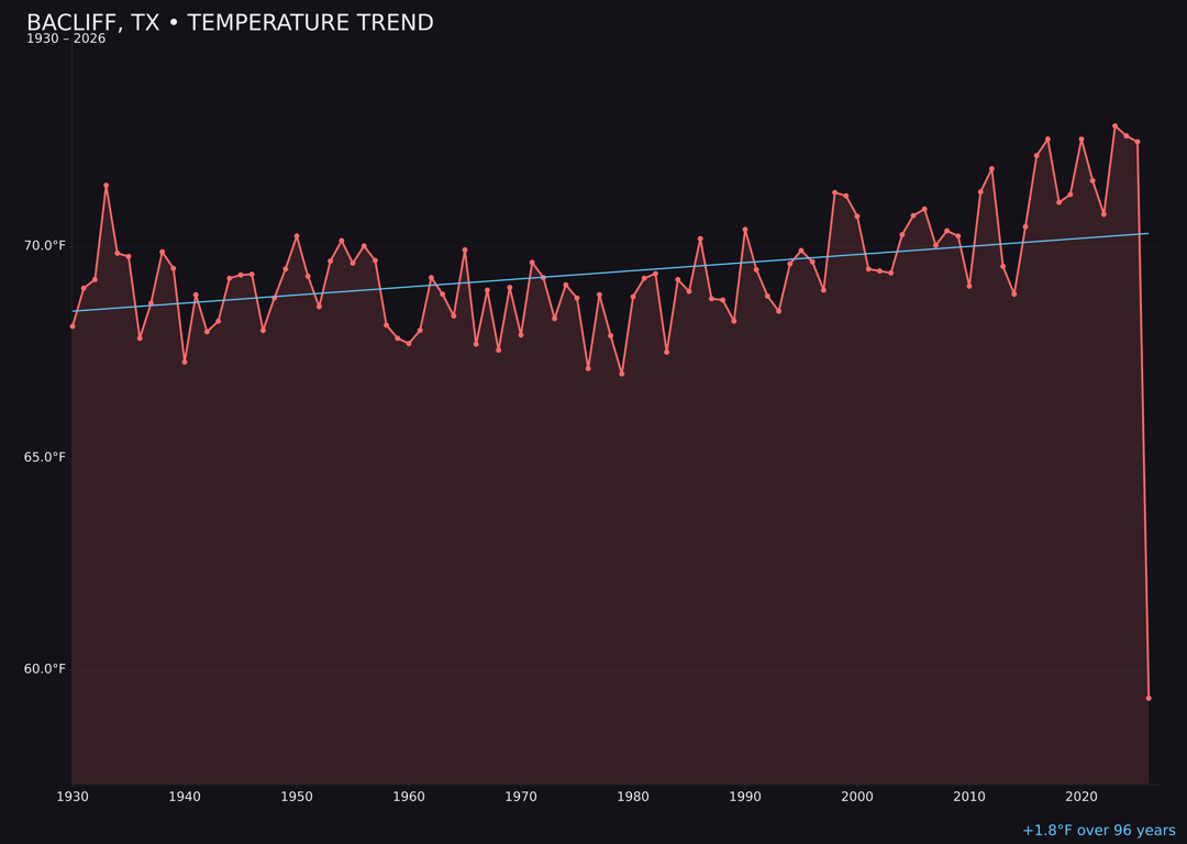 Temperature trend chart for Bacliff, Texas