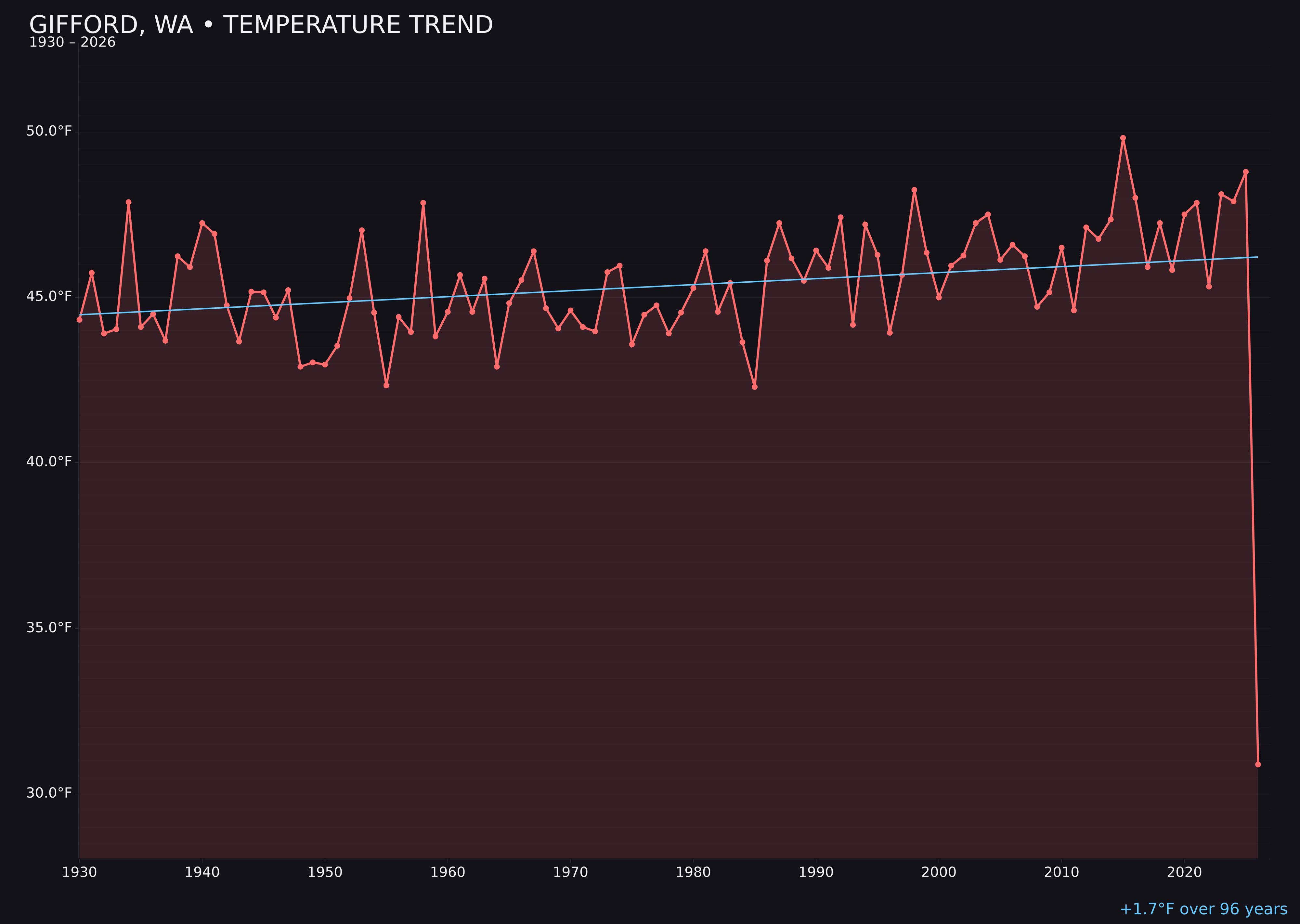 Temperature trend chart for Gifford, Washington