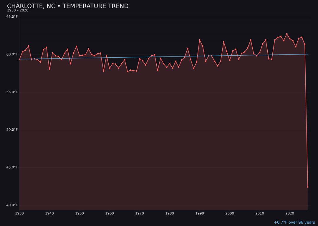 Temperature trend chart for Charlotte, North Carolina