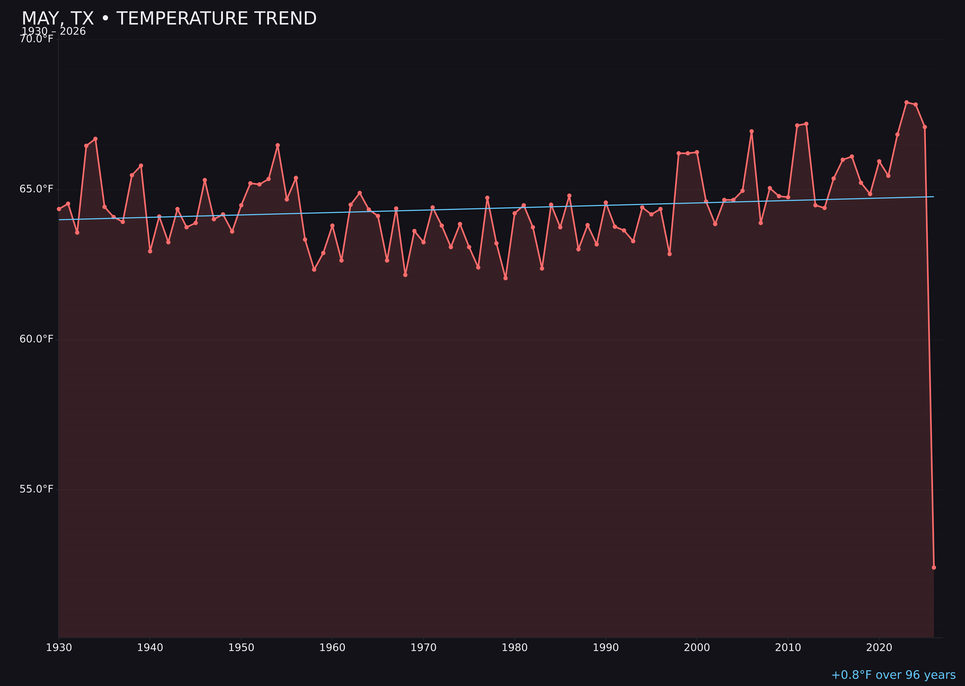 Temperature trend chart for May, Texas