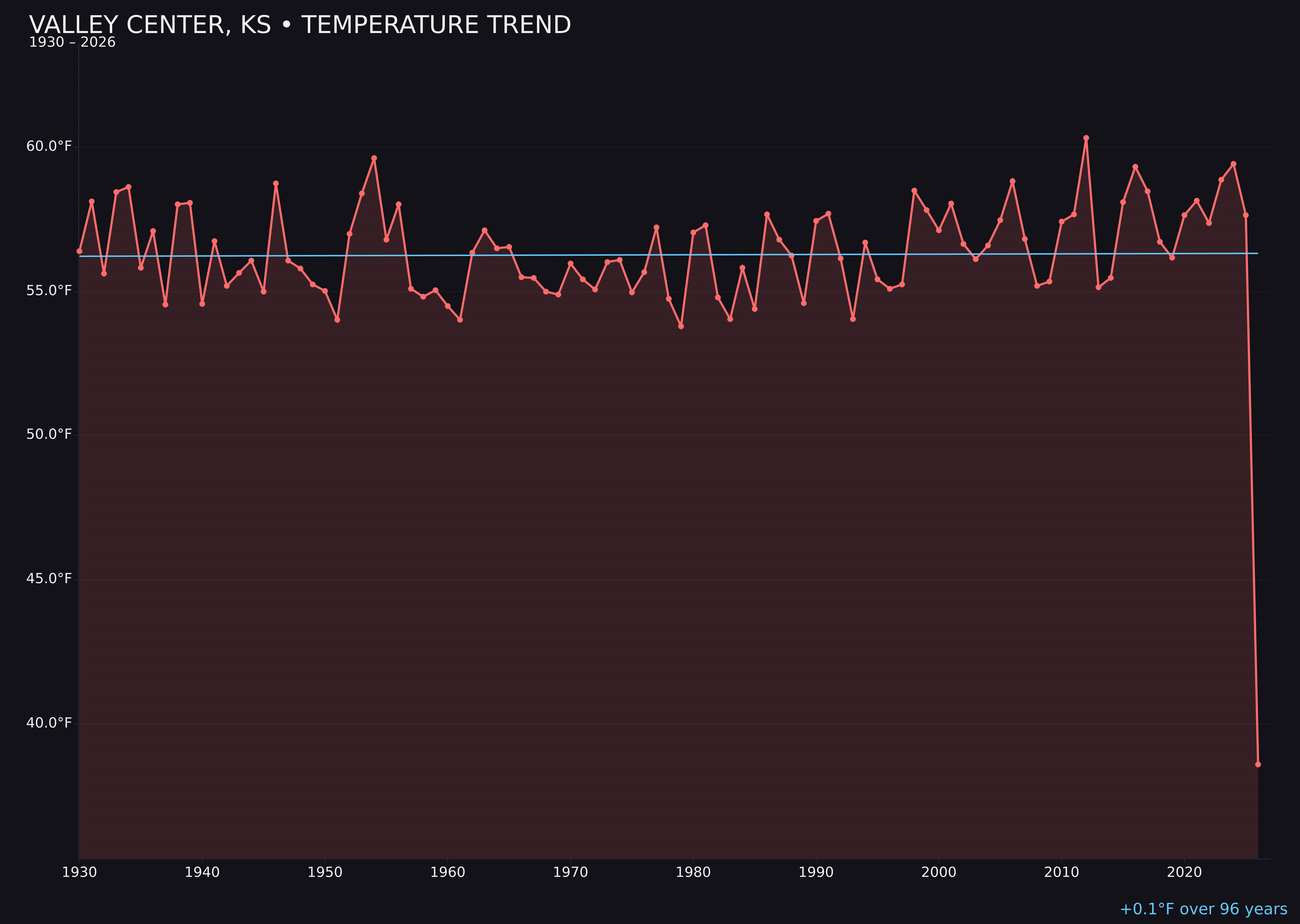 Temperature trend chart for Valley Center, Kansas