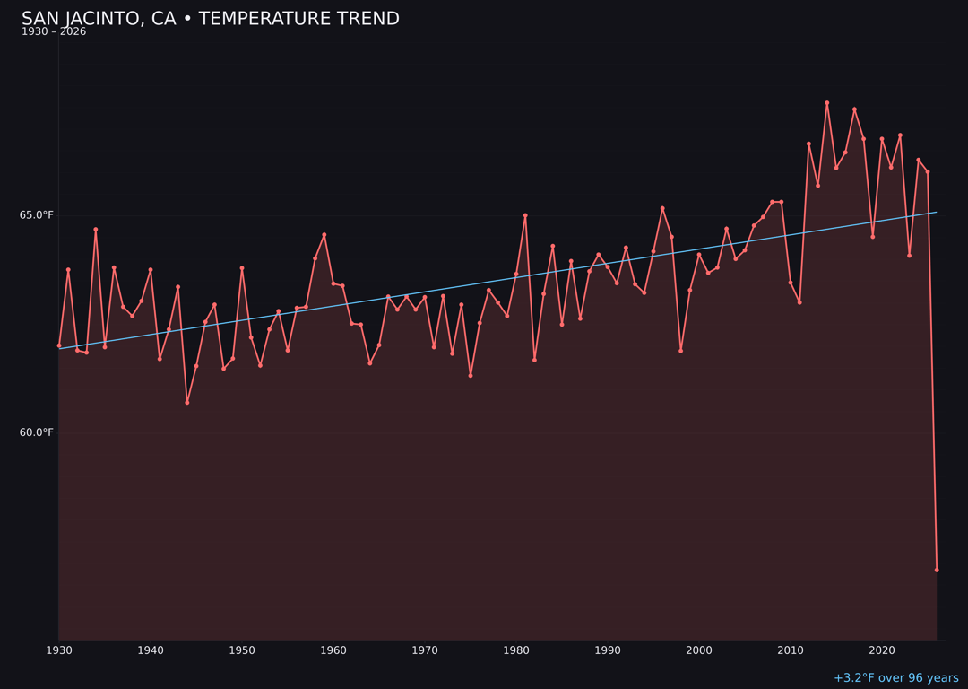 Temperature trend chart for San Jacinto, California