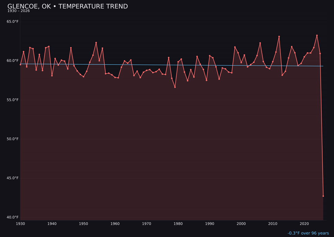 Temperature trend chart for Glencoe, Oklahoma