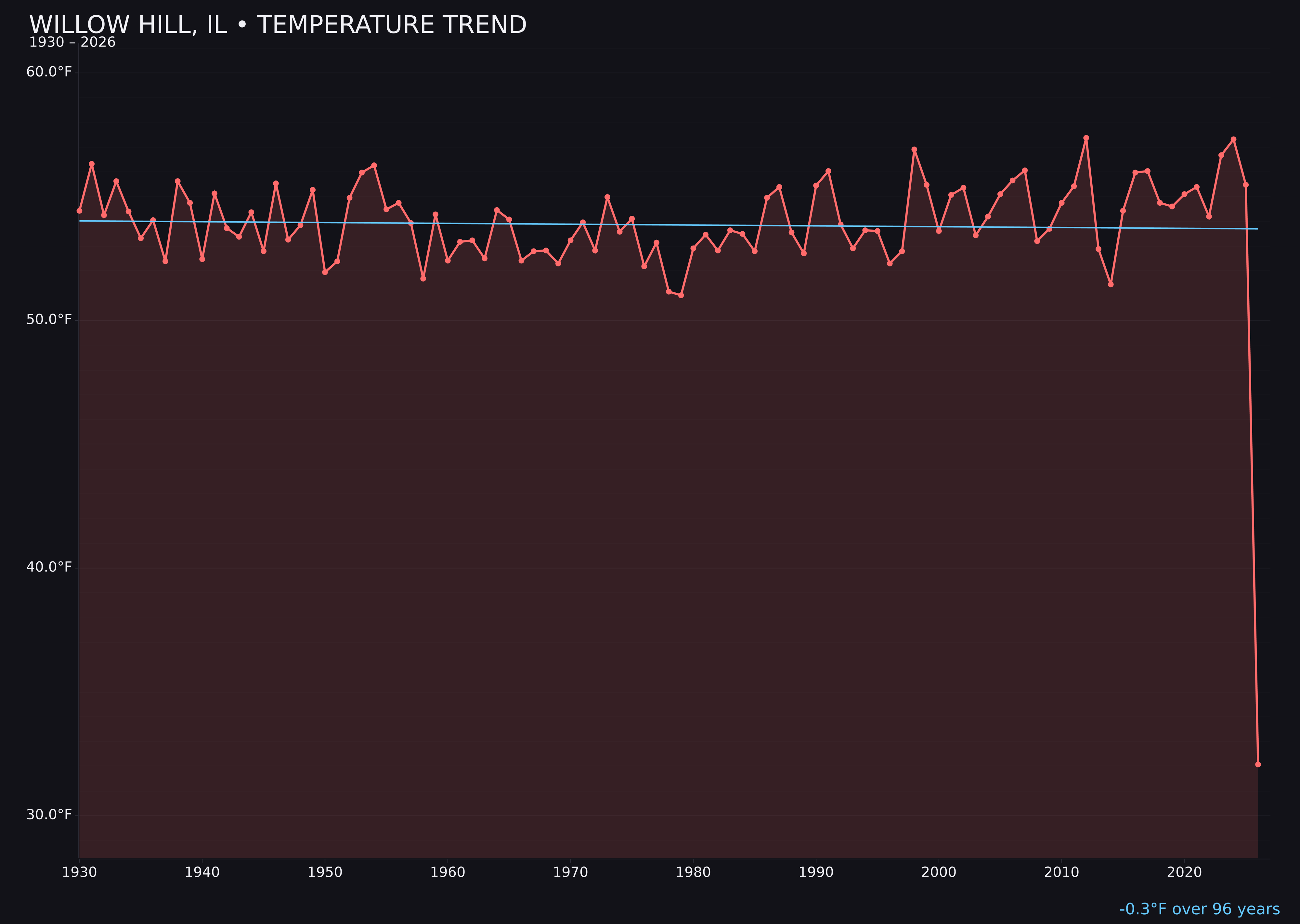 Temperature trend chart for Willow Hill, Illinois