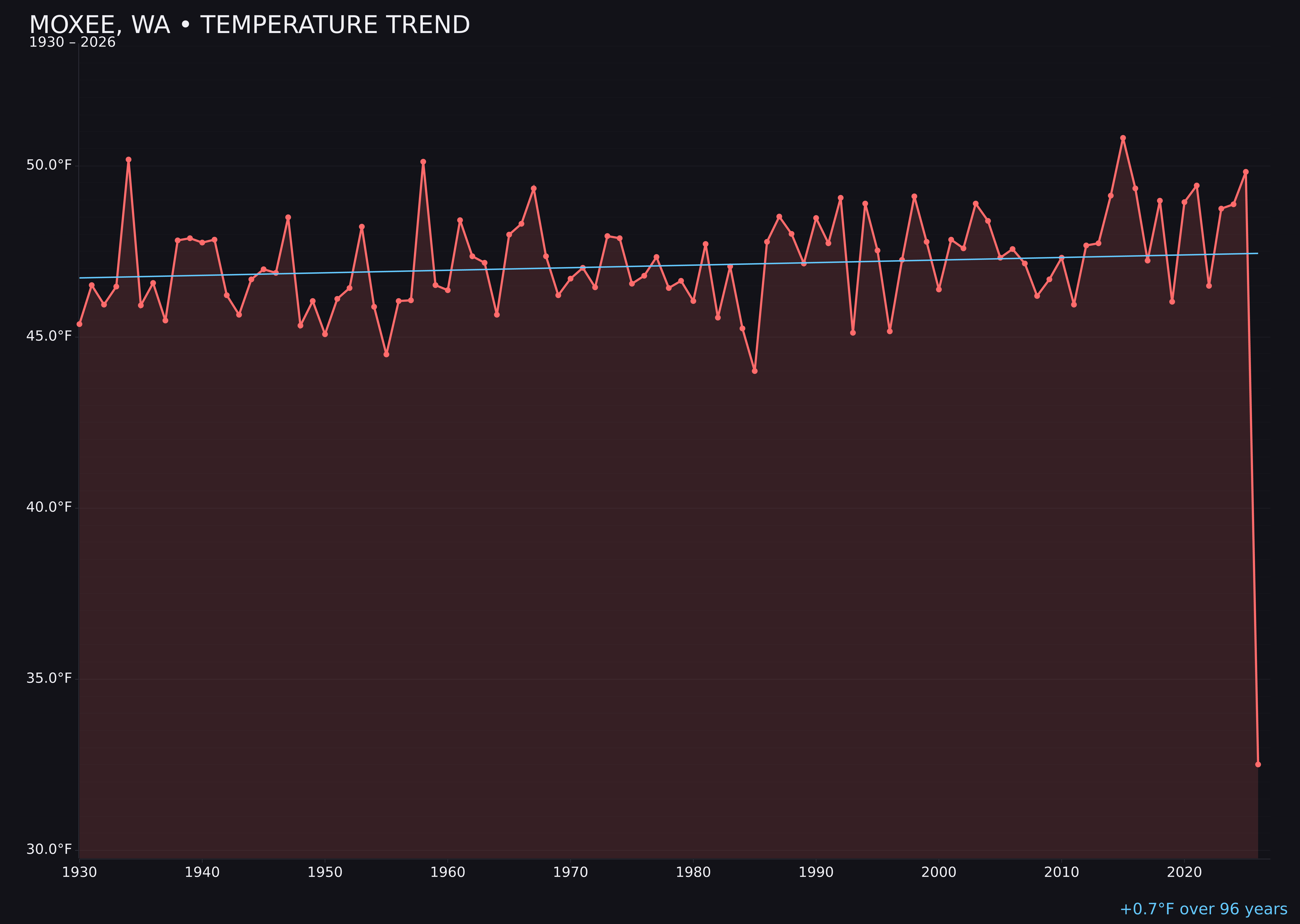 Temperature trend chart for Moxee, Washington