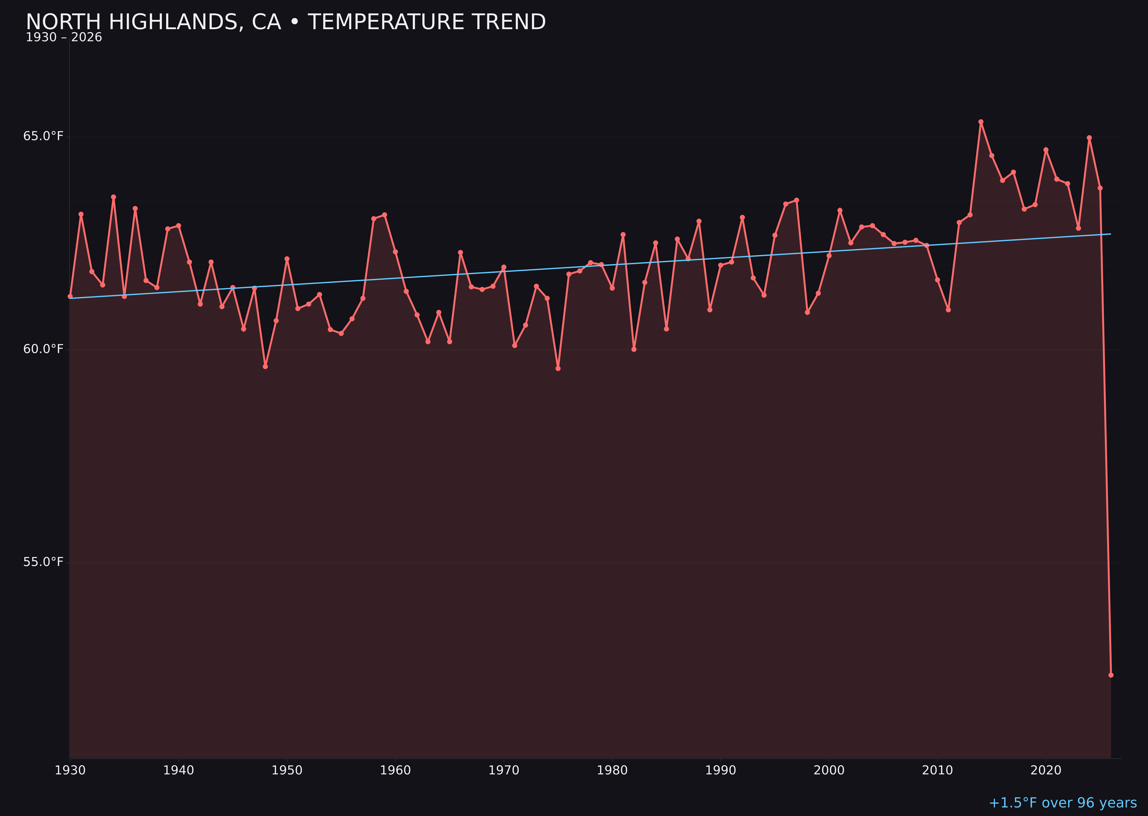 Temperature trend chart for North Highlands, California